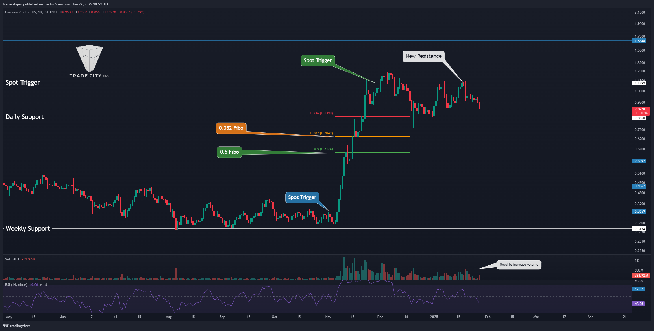 BINANCE:ADAUSDT Chart Image by tradecitypro