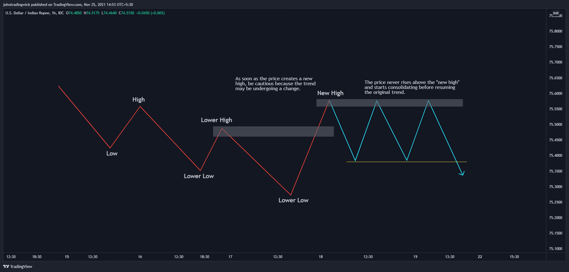 FX_IDC:USDINR Chart Image by johntradingwick