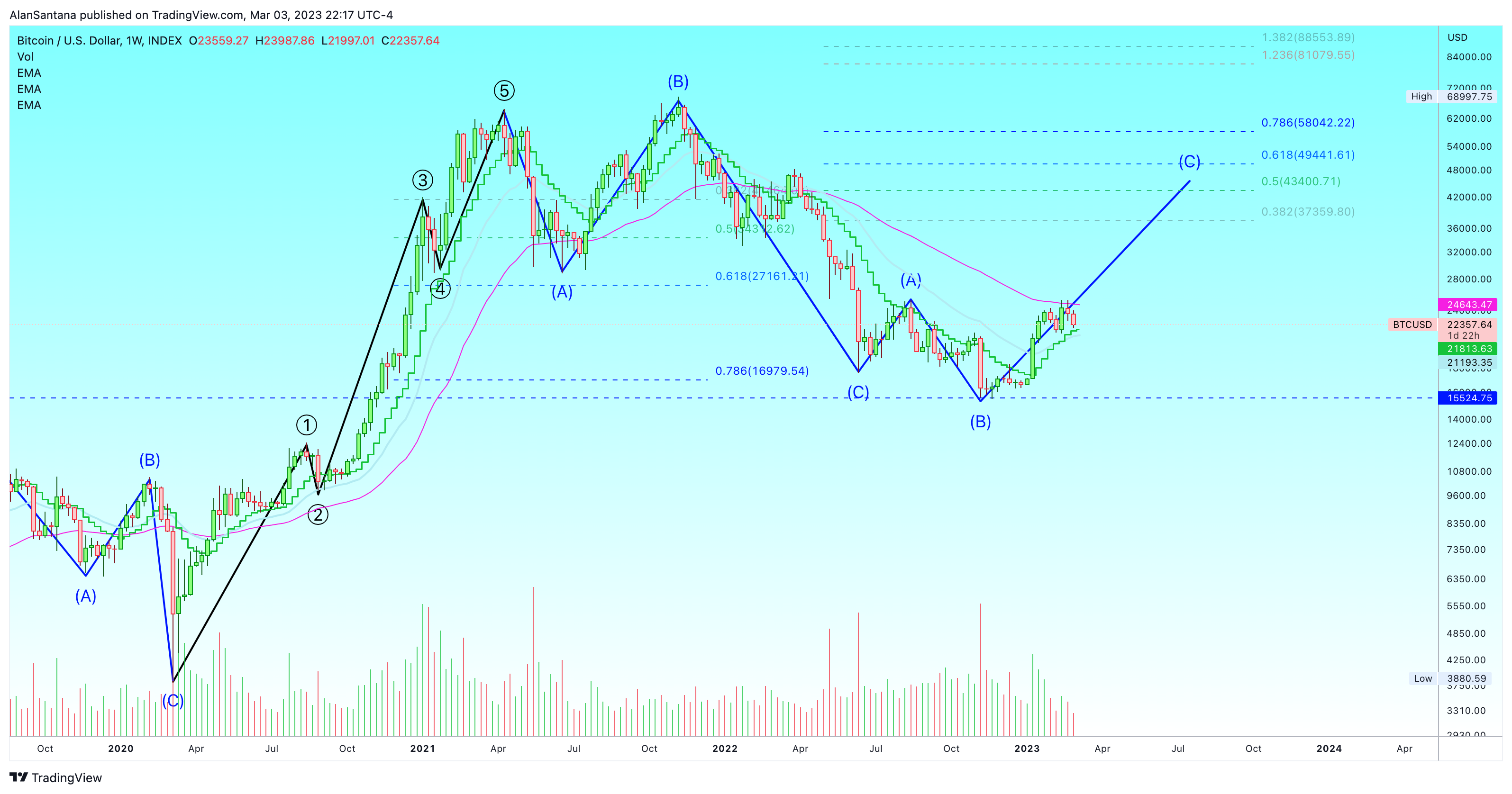INDEX:BTCUSD Chart Image by MasterAnanda