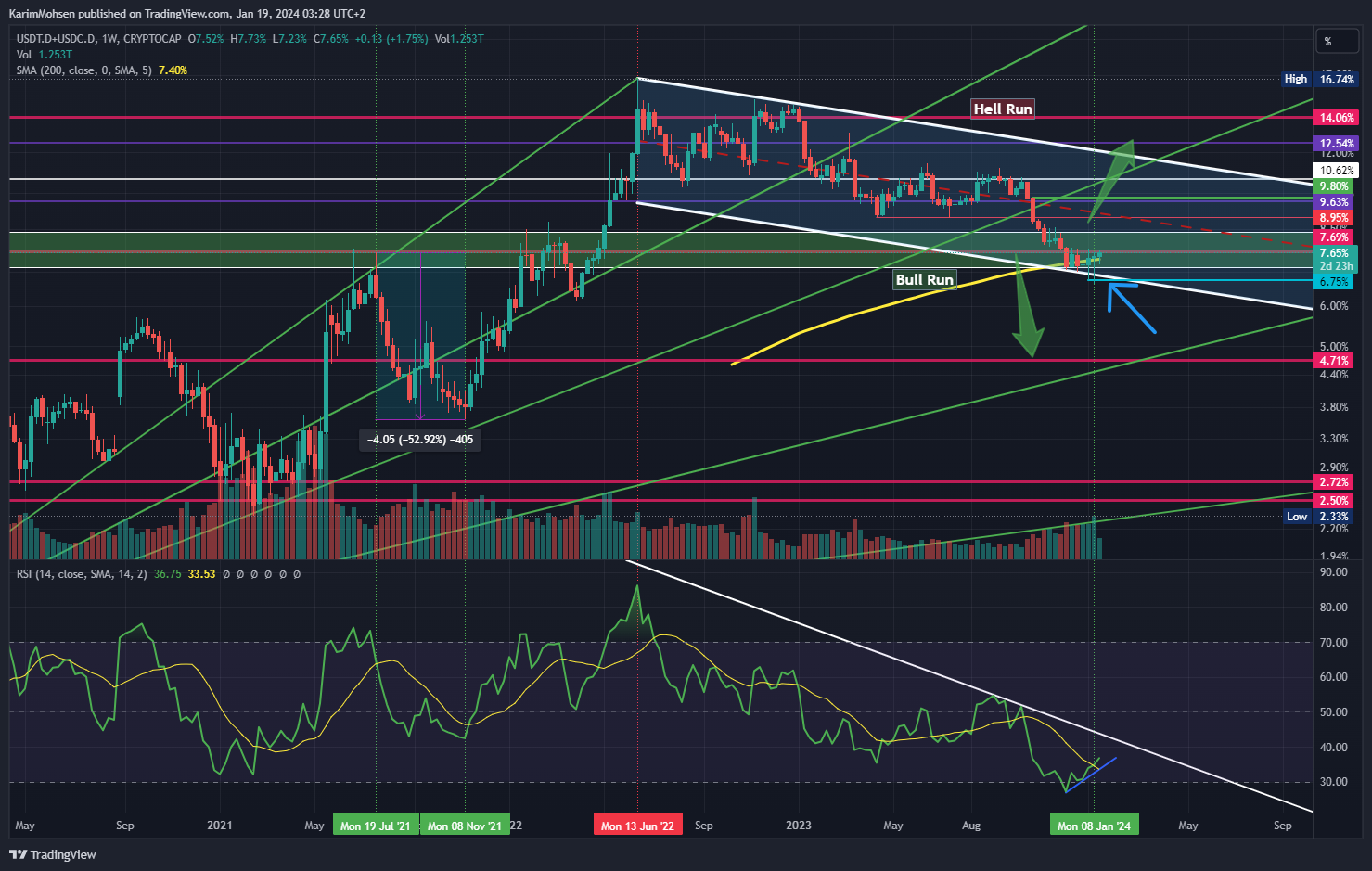 CRYPTOCAP:USDT.D+CRYPTOCAP:USDC.D Chart Image by KarimMohsen