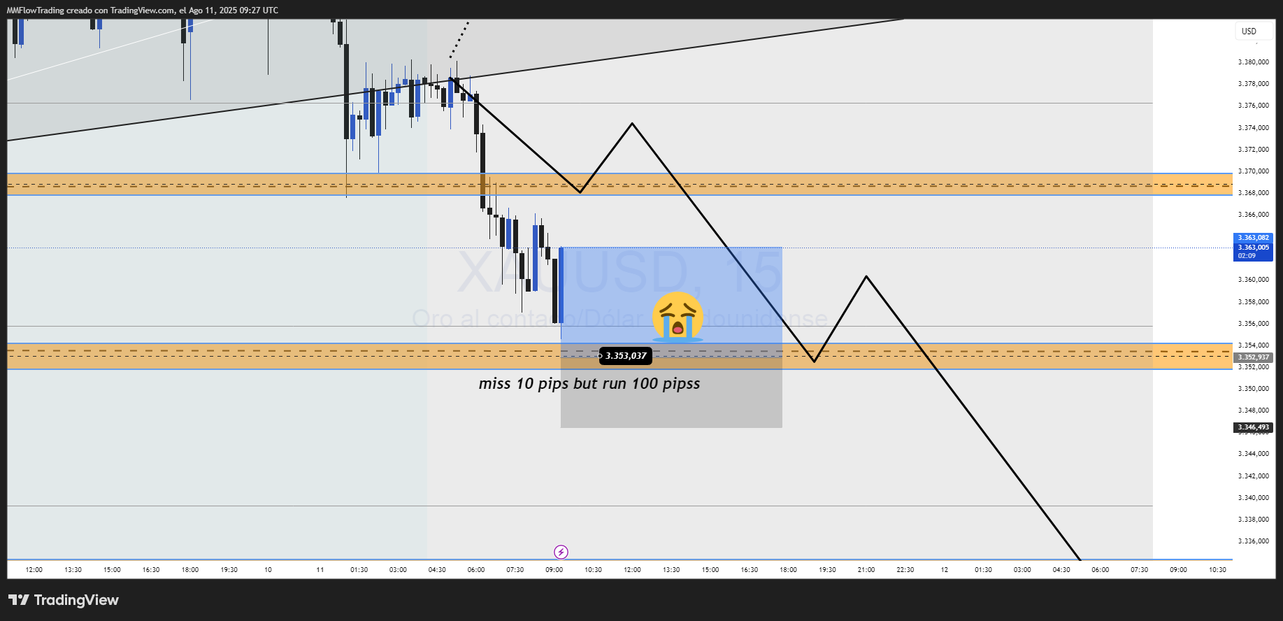 OANDA:XAUUSD Chart Image by MMFlowTrading