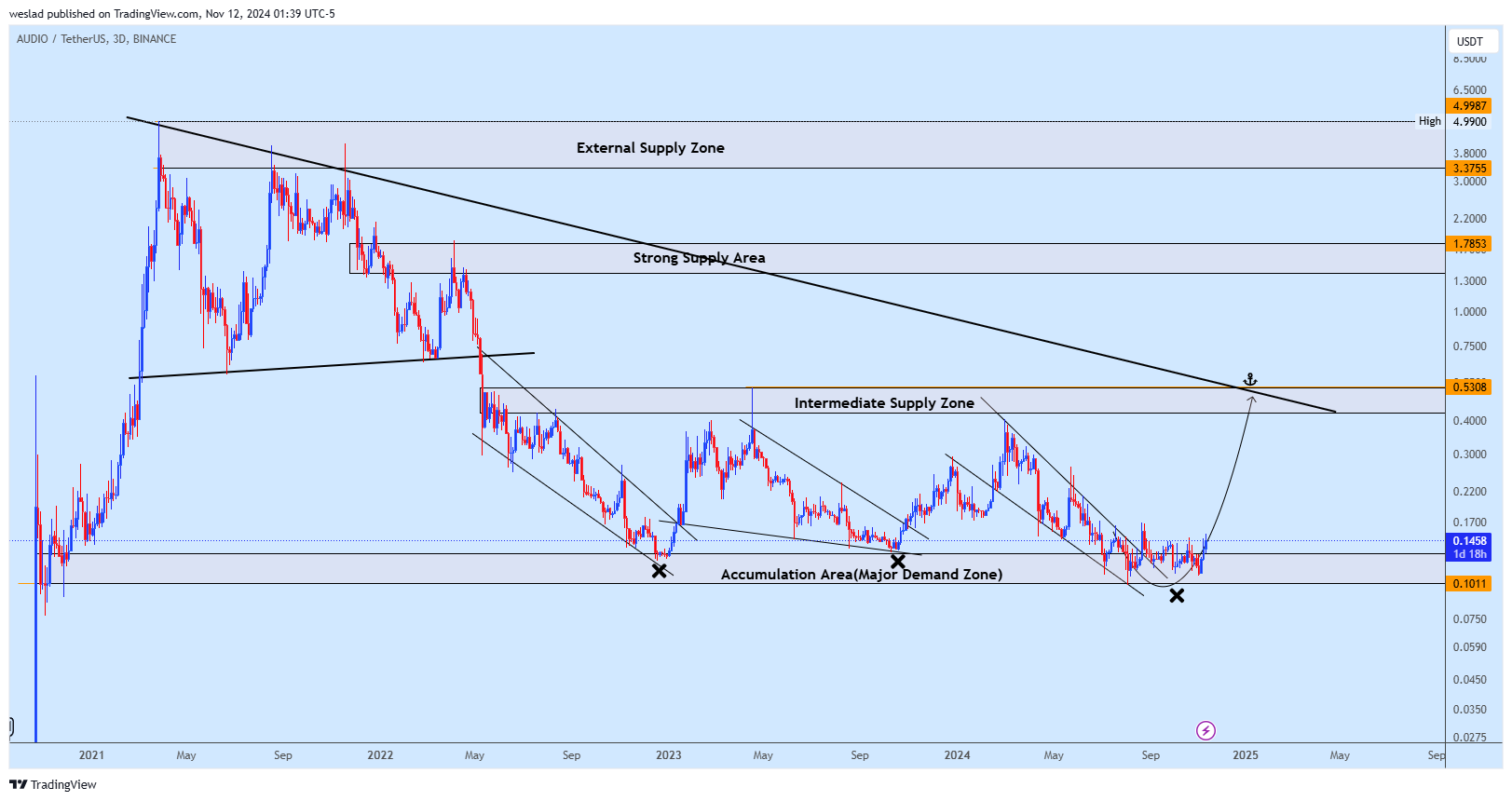 BINANCE:AUDIOUSDT Chart Image by weslad