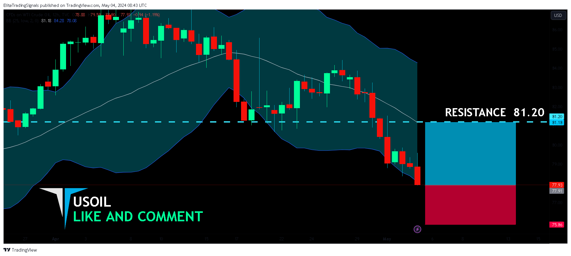 TVC:USOIL Chart Image by EliteTradingSignals