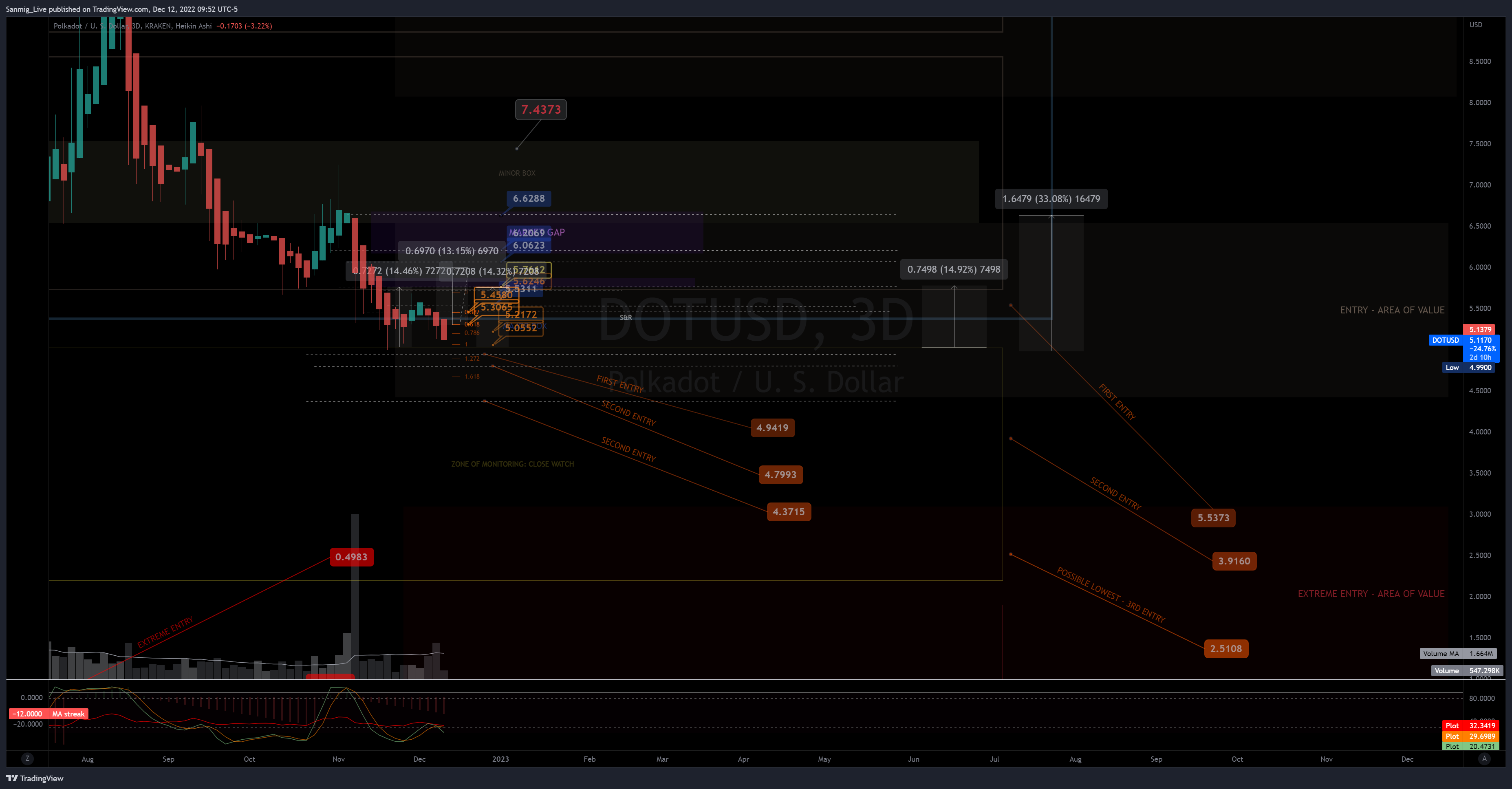 KRAKEN:DOTUSD Chart Image by The_Crypto_Samurai