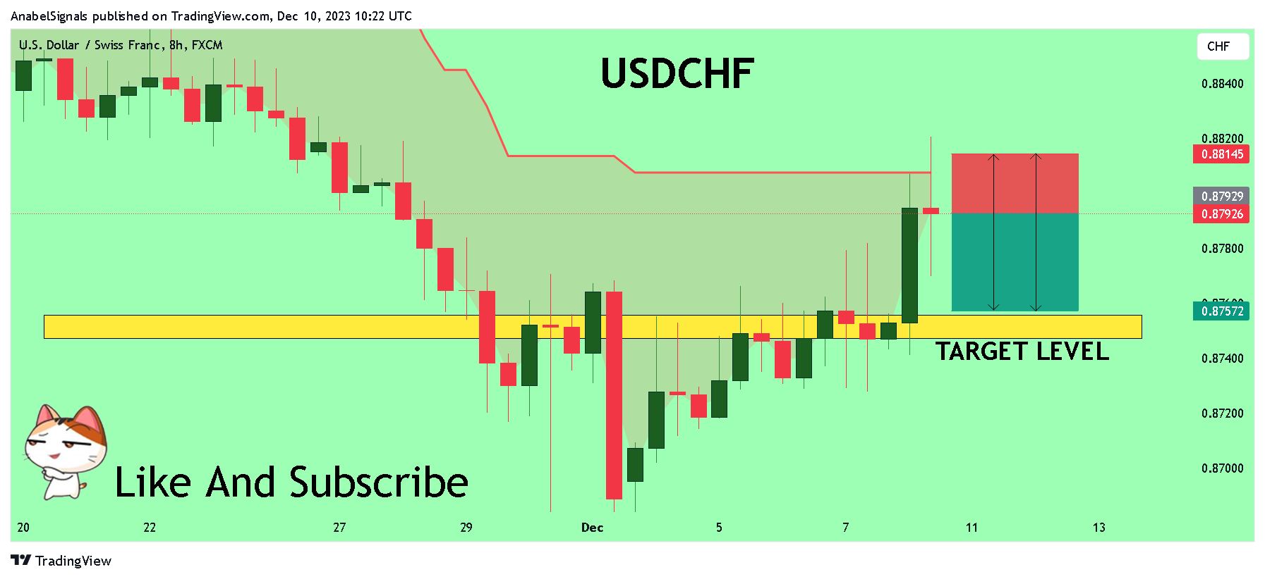 FX:USDCHF Chart Image by AnabelSignals