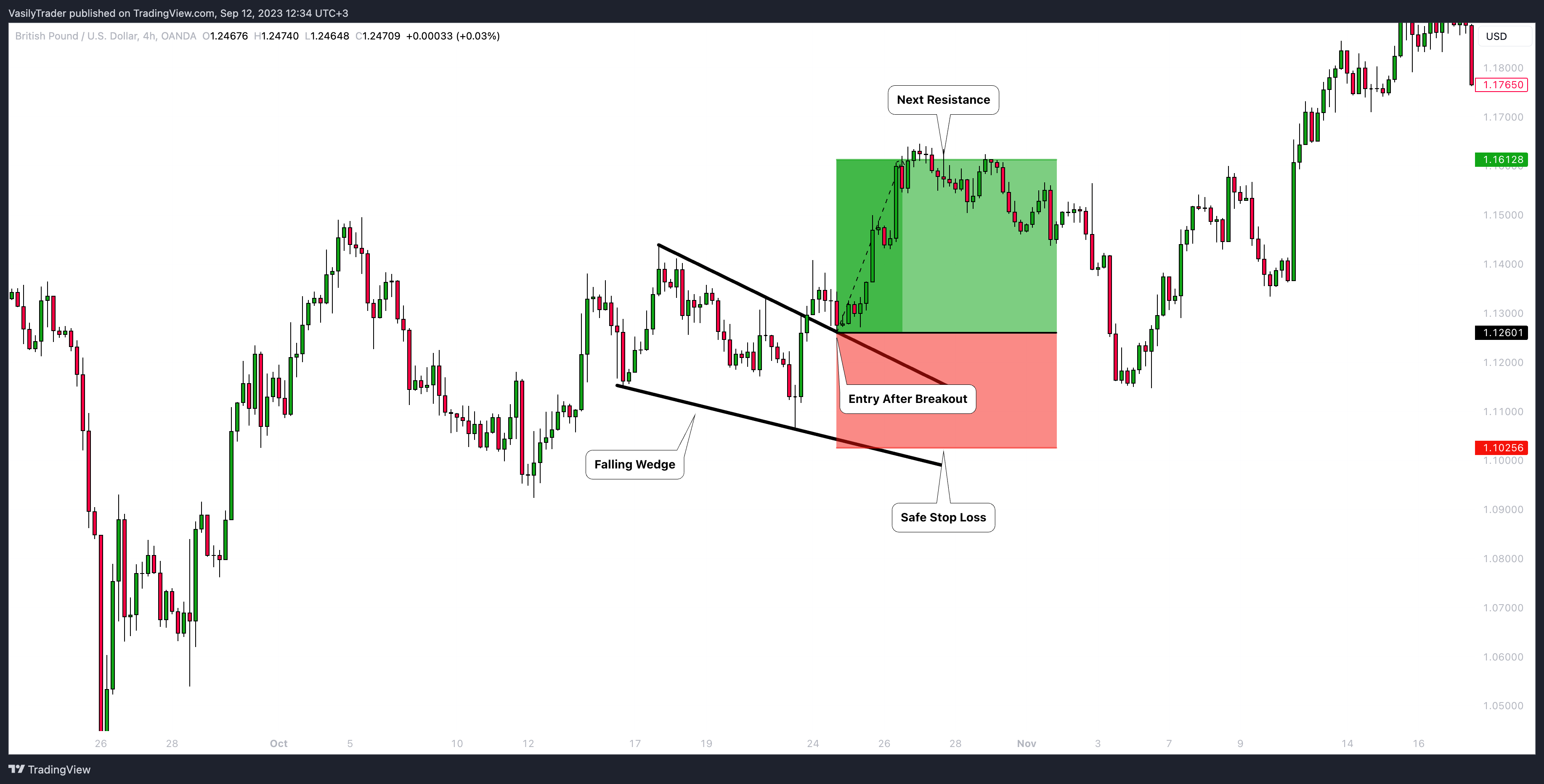 OANDA:GBPUSD Chart Image by VasilyTrader