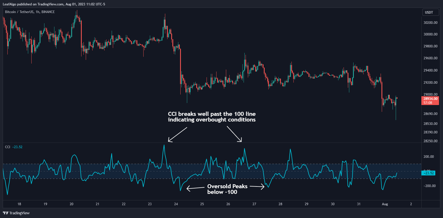 BINANCE:BTCUSDT Chart Image by LeafAlgo