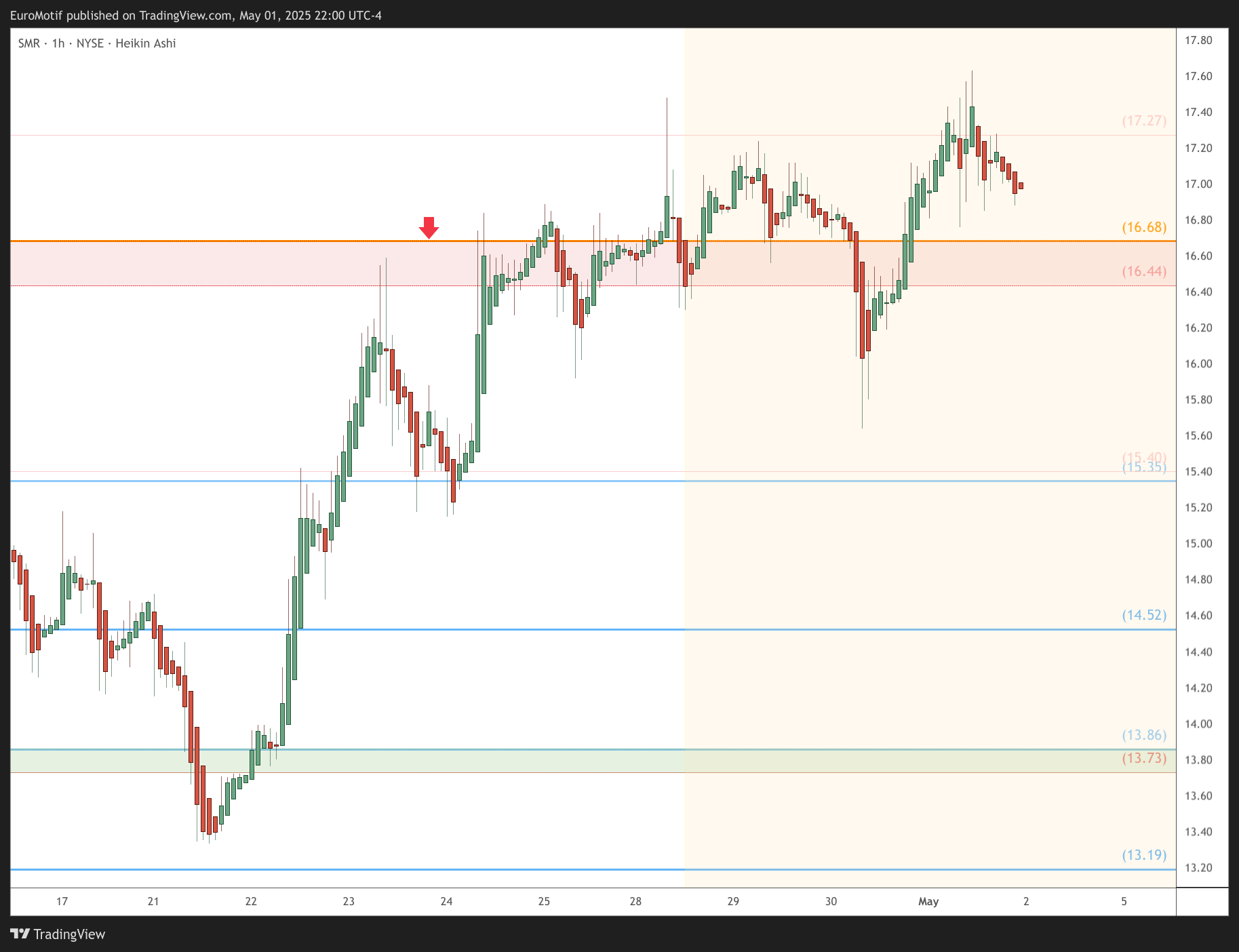 BATS:SMR Chart Image by EuroMotif