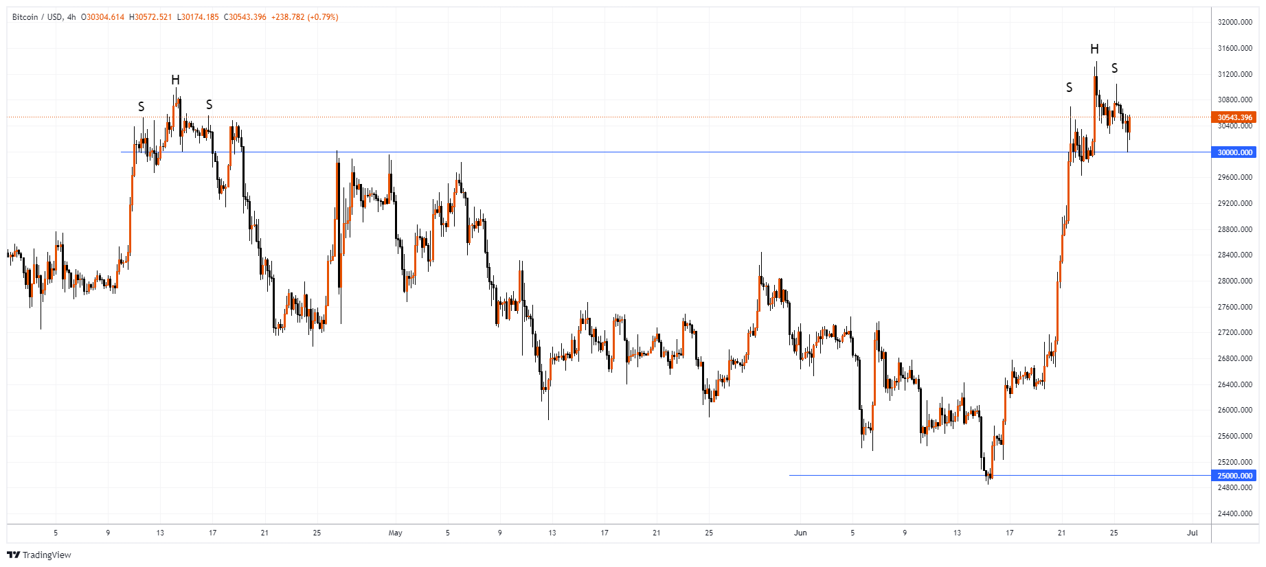 BTCUSD Chart Image