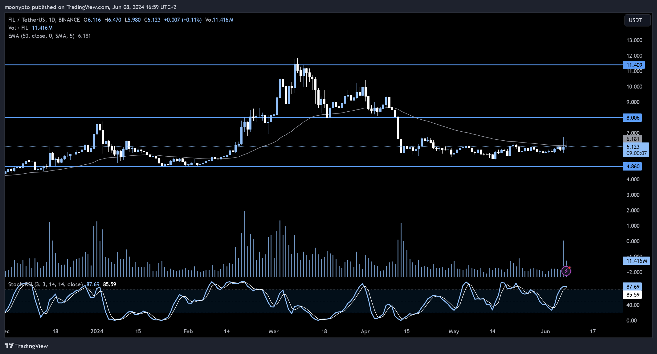 BINANCE:FILUSDT Chart Image by moonypto