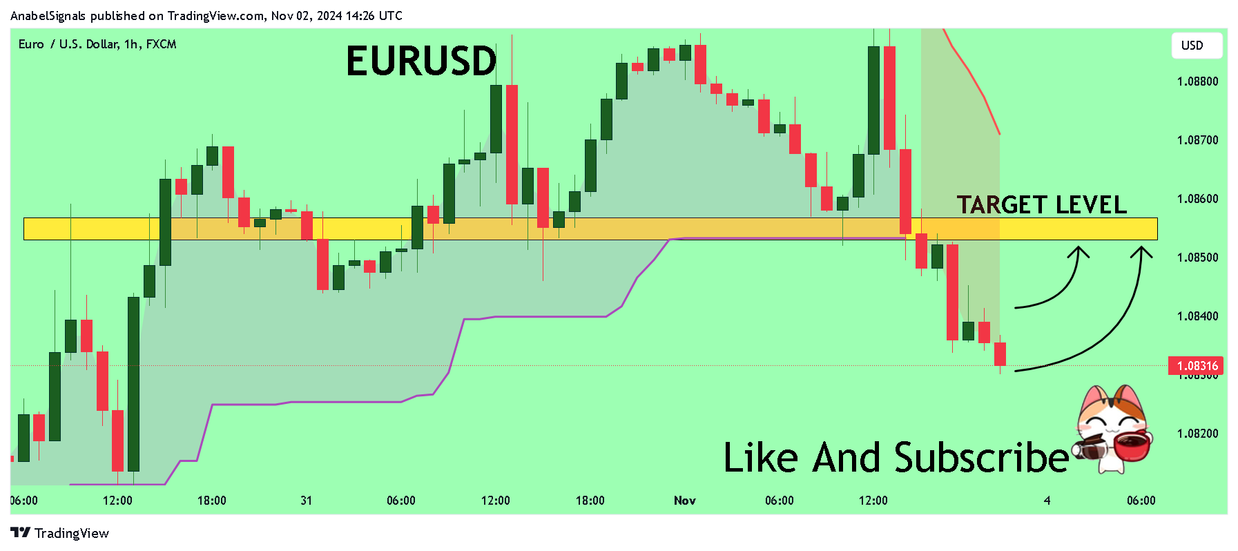 FX:EURUSD Chart Image by AnabelSignals