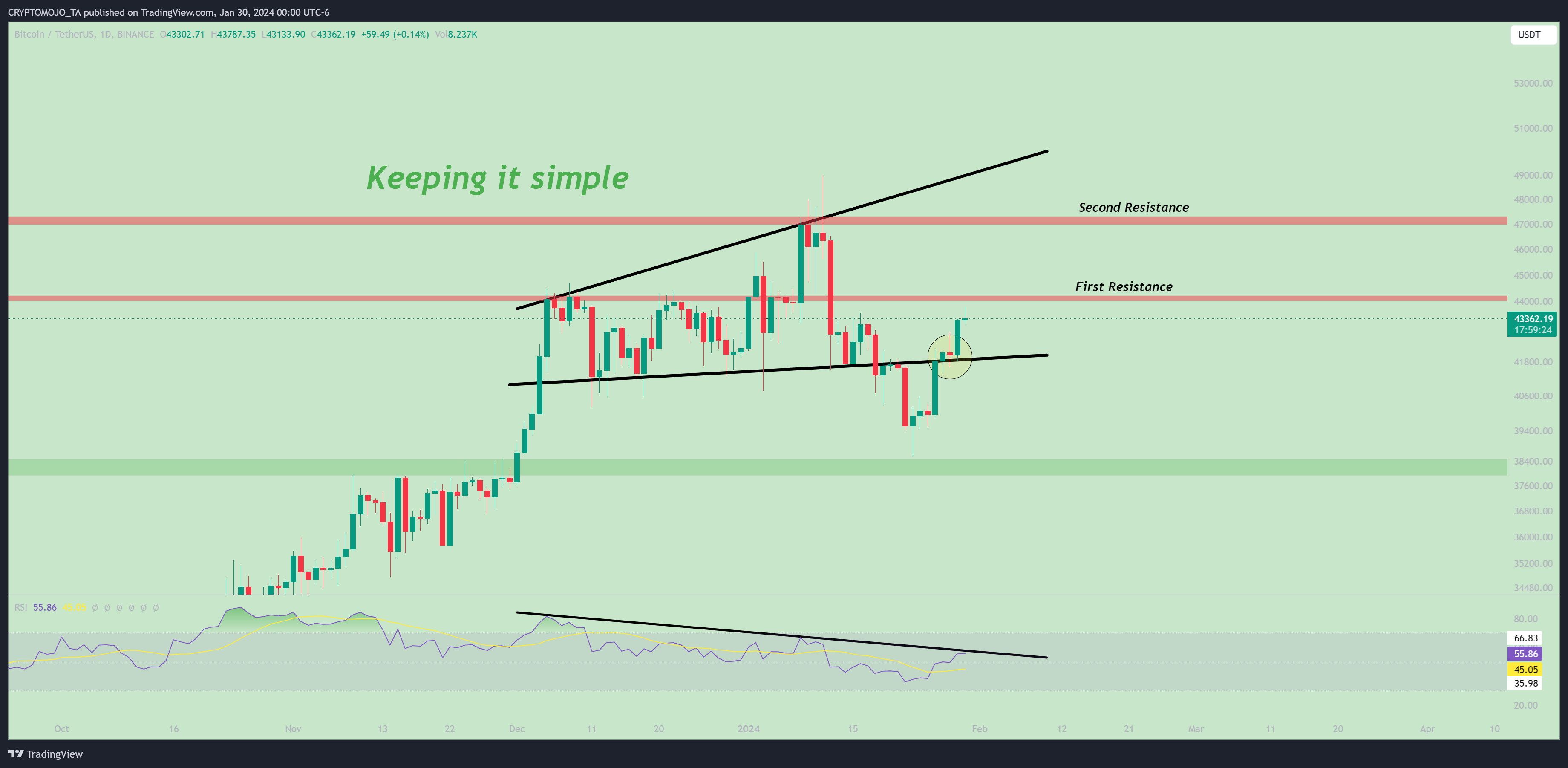 BINANCE:BTCUSDT Chart Image by CRYPTOMOJO_TA