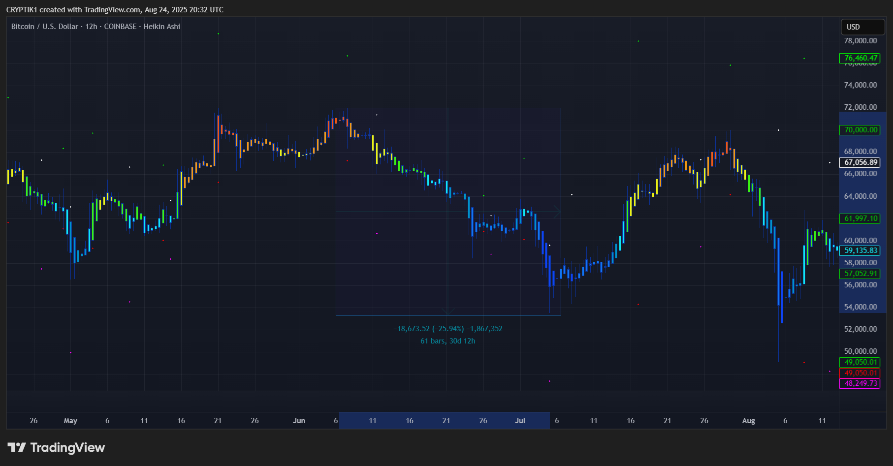 COINBASE:BTCUSD Chart Image by CRYPTIK1