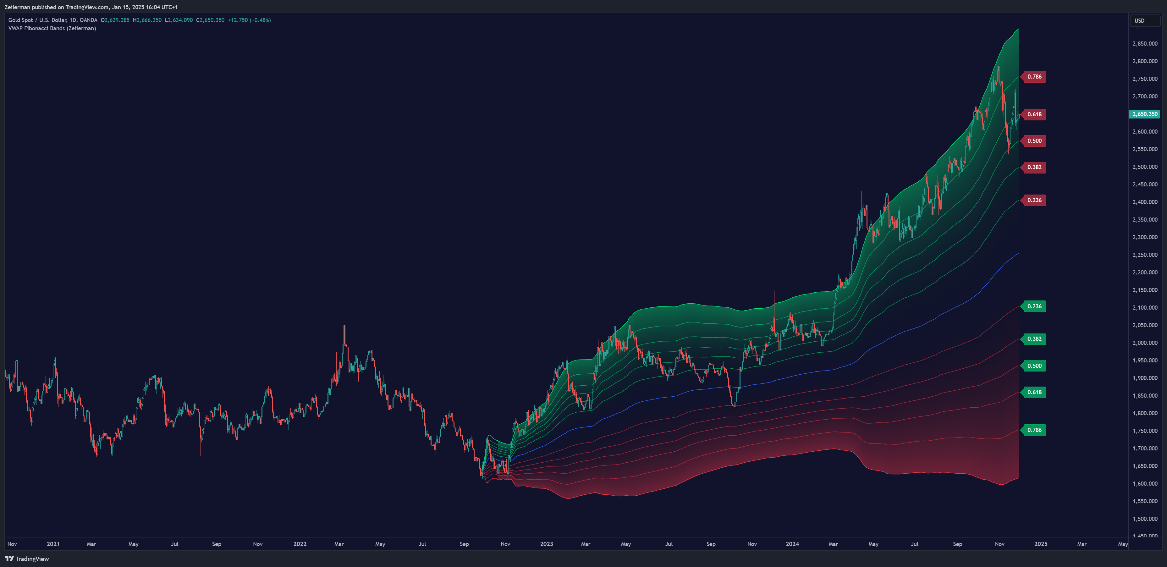 OANDA:XAUUSD Chart Image by Zeiierman