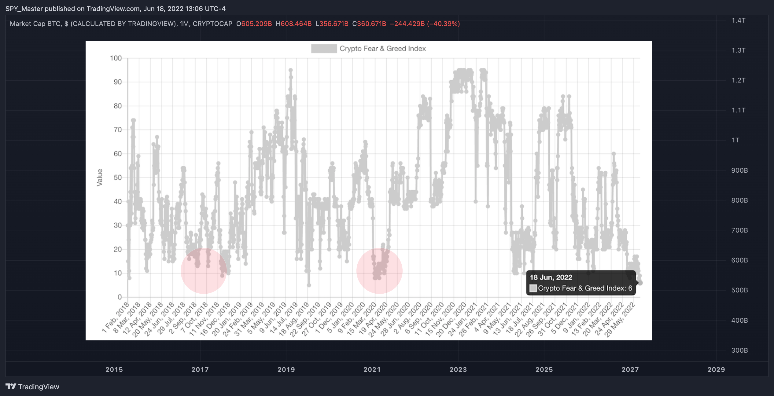 CRYPTOCAP:BTC Chart Image by SpyMasterTrades