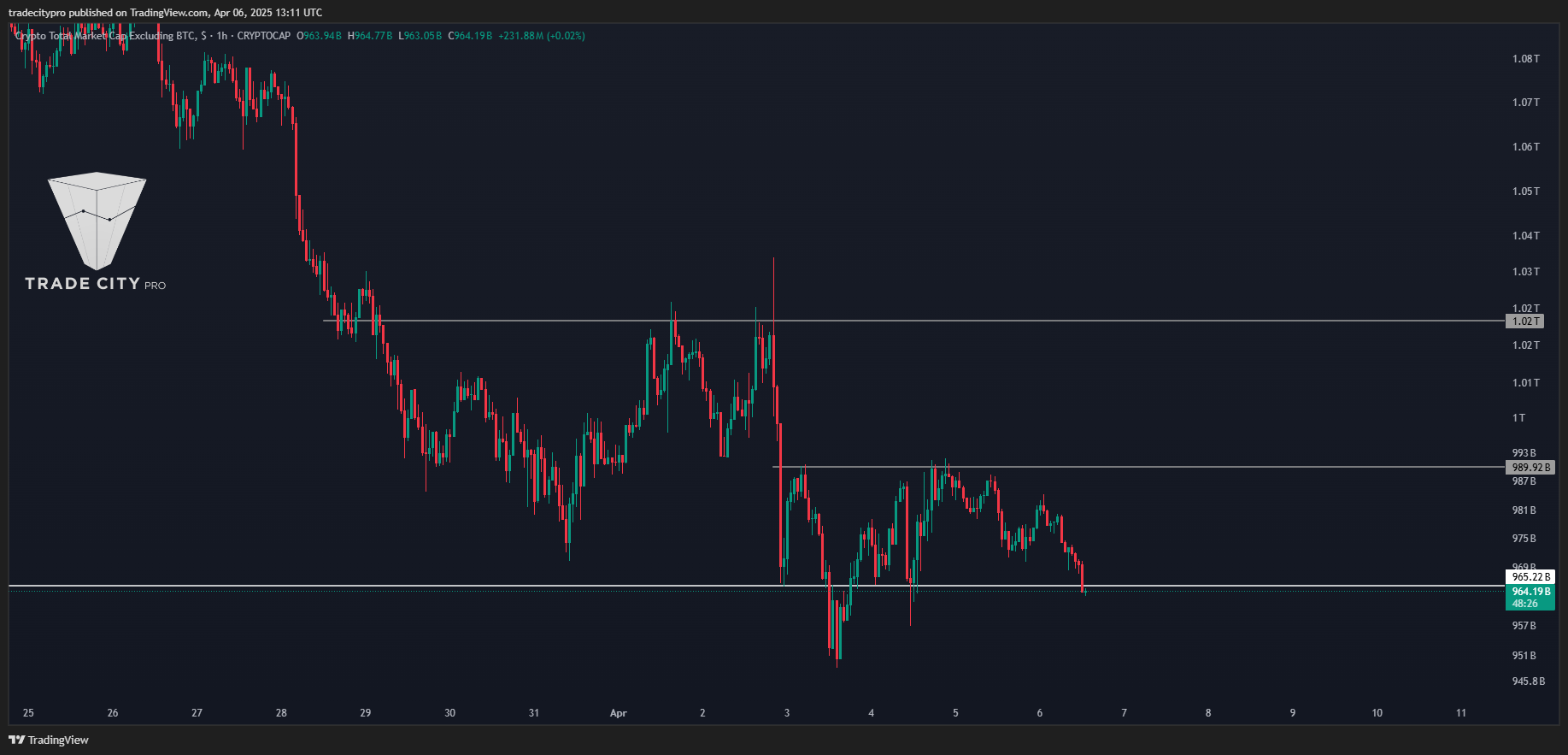 CRYPTOCAP:TOTAL2 Chart Image by tradecitypro