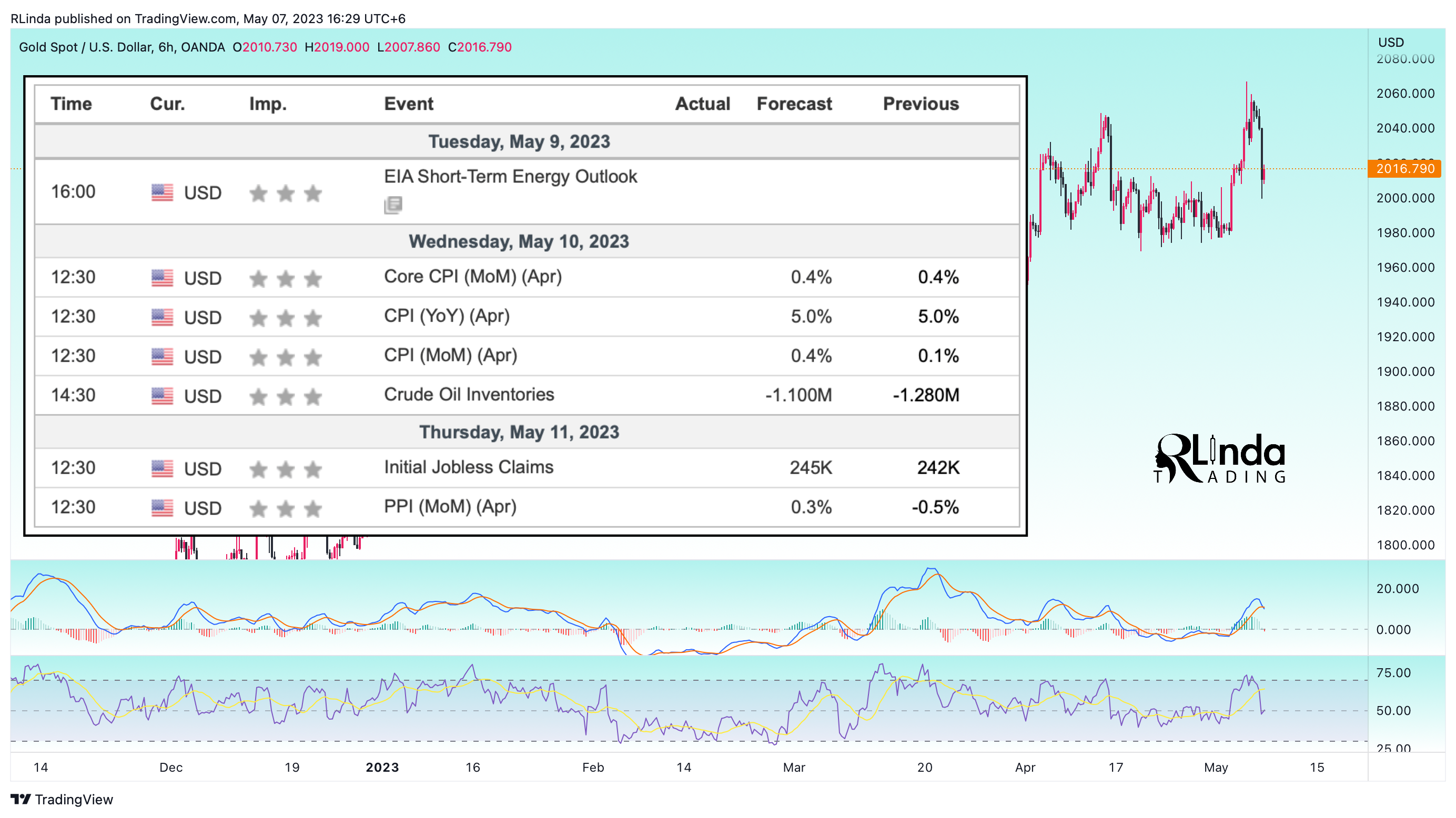 OANDA:XAUUSD Chart Image by RLinda