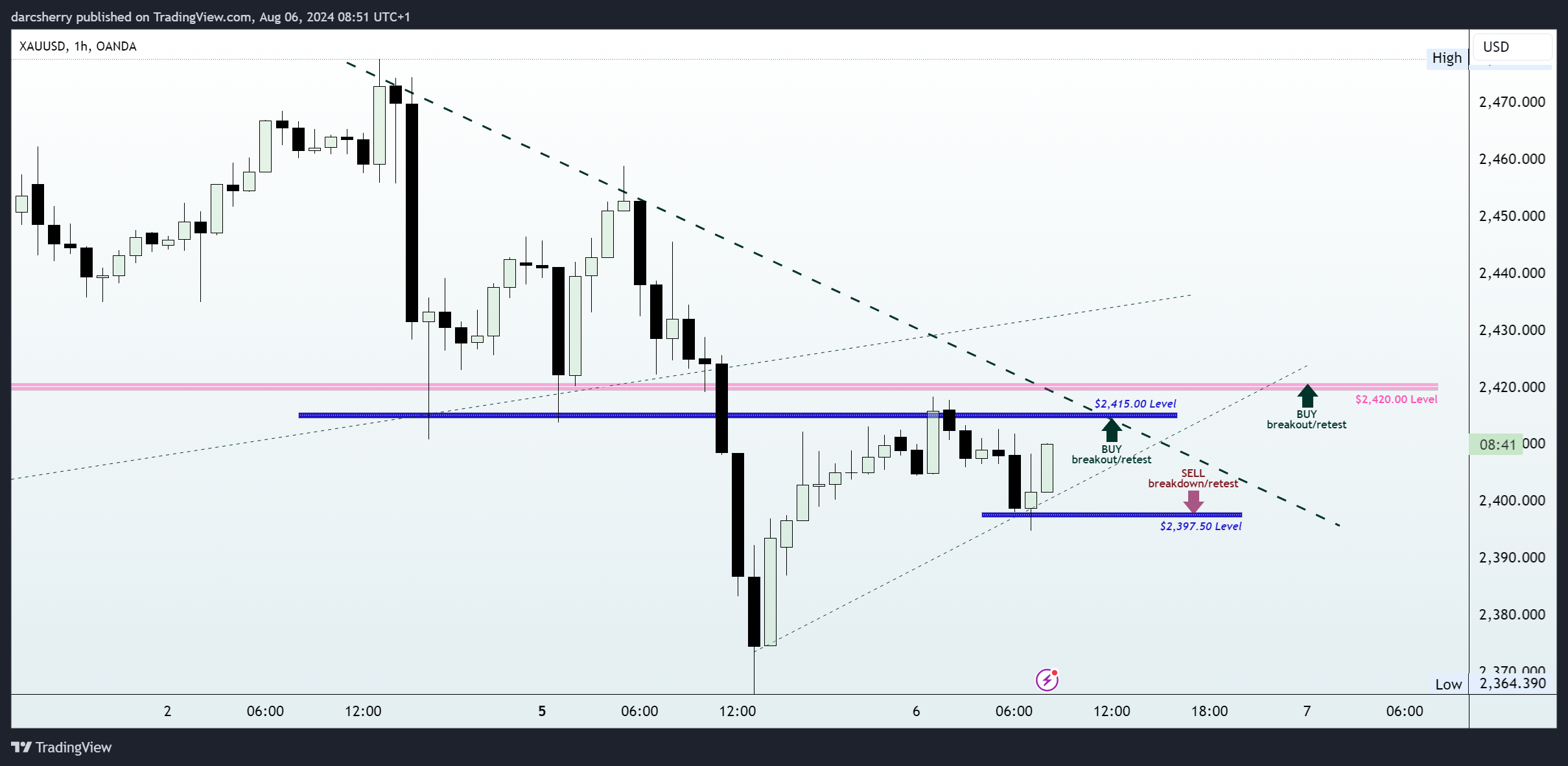 OANDA:XAUUSD Chart Image by darcsherry