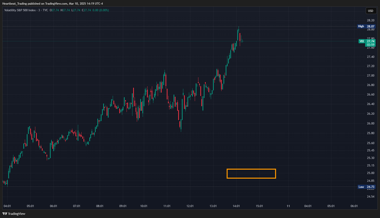 TVC:VIX Chart Image by Heartbeat_Trading