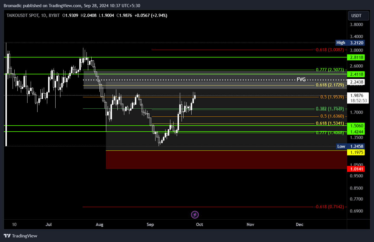 BYBIT:TAIKOUSDT Chart Image by Bromadic