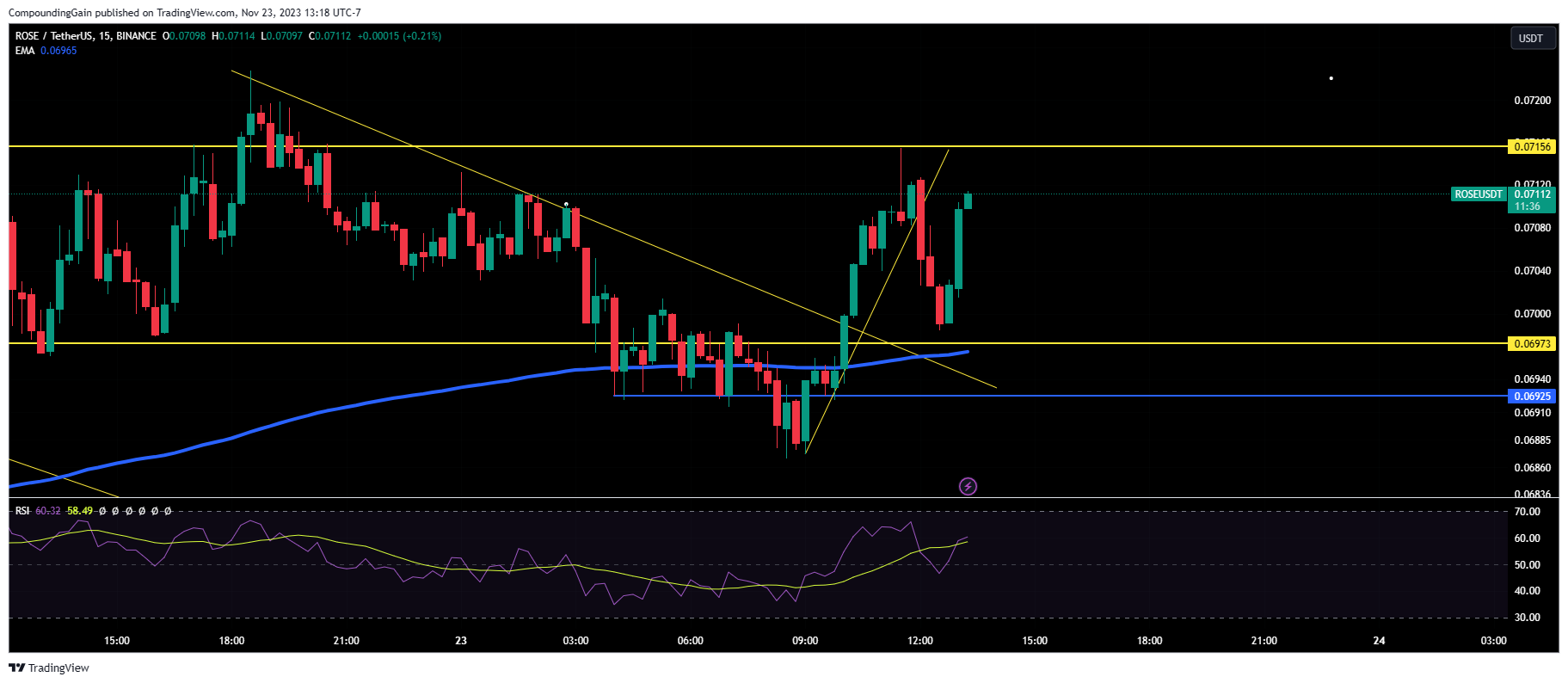 BINANCE:ROSEUSDT Chart Image by CompoundingGain