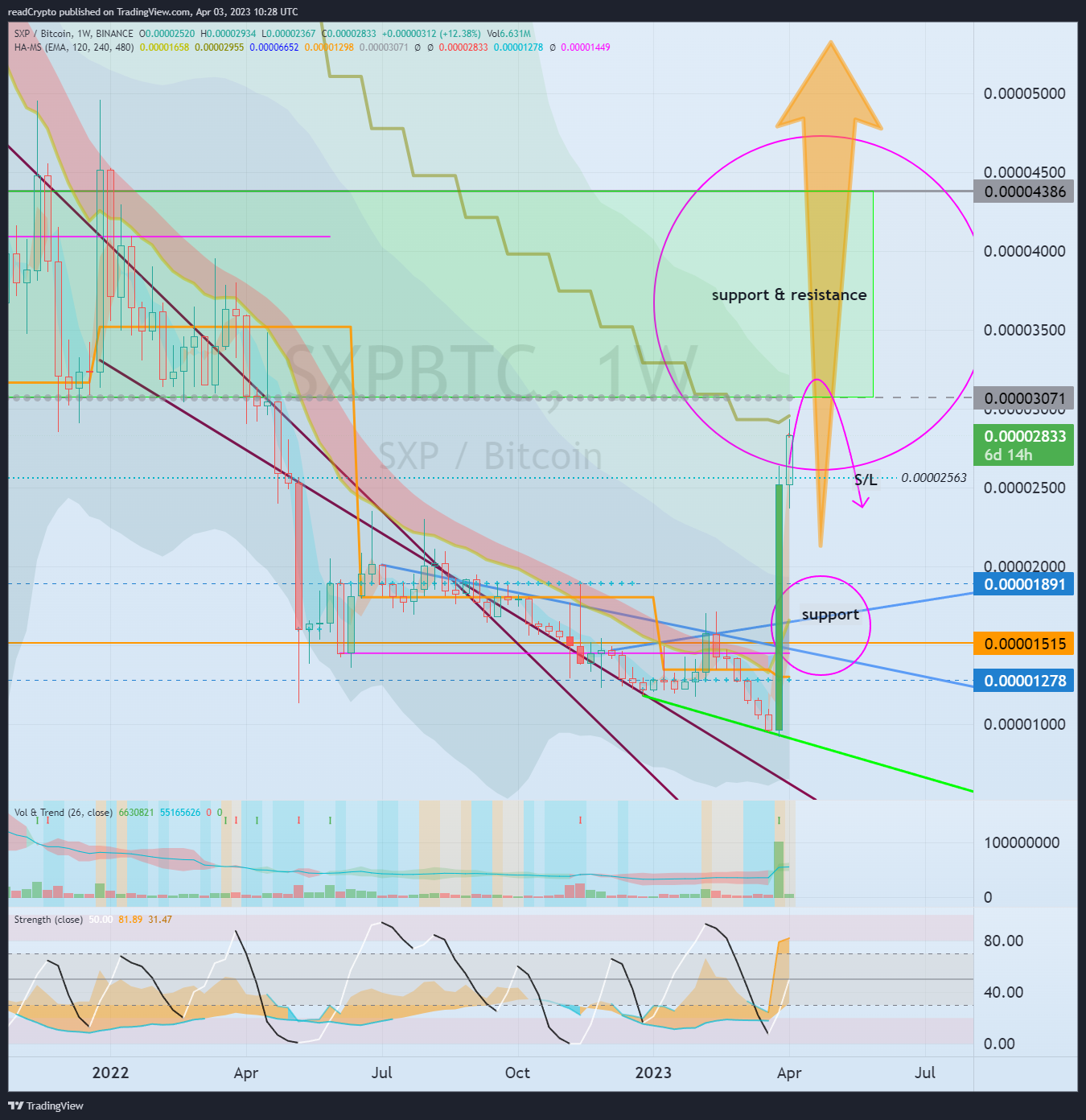 BINANCE:SXPBTC Chart Image by readCrypto