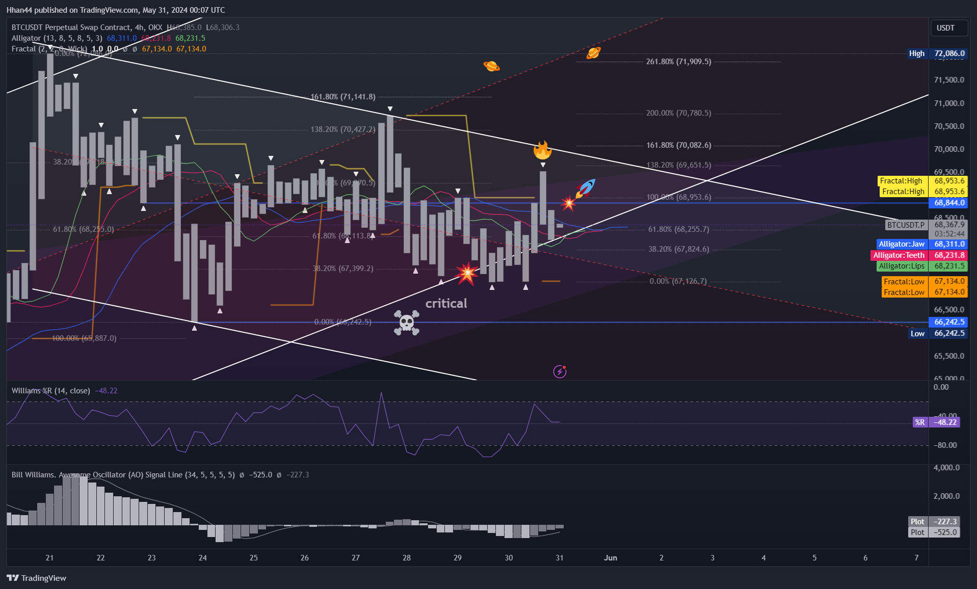 OKX:BTCUSDT.P Chart Image by Hhan44