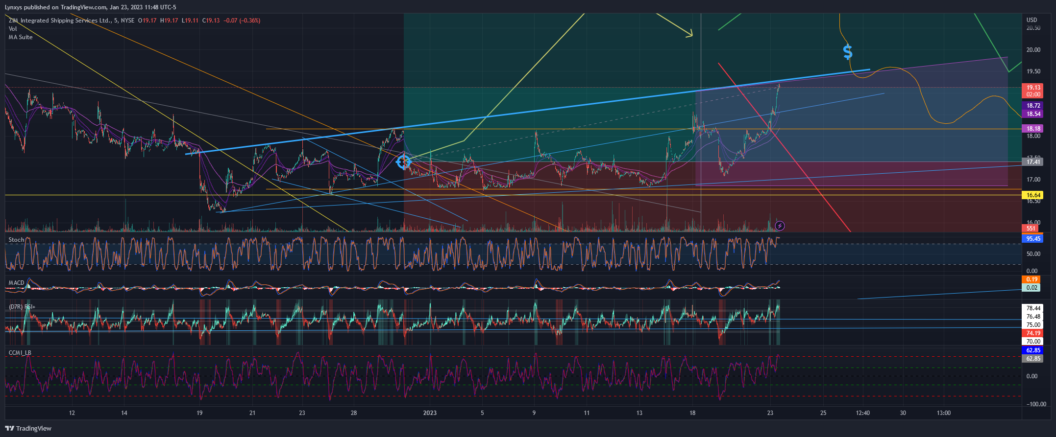 NYSE:ZIM Chart Image by Lynxys