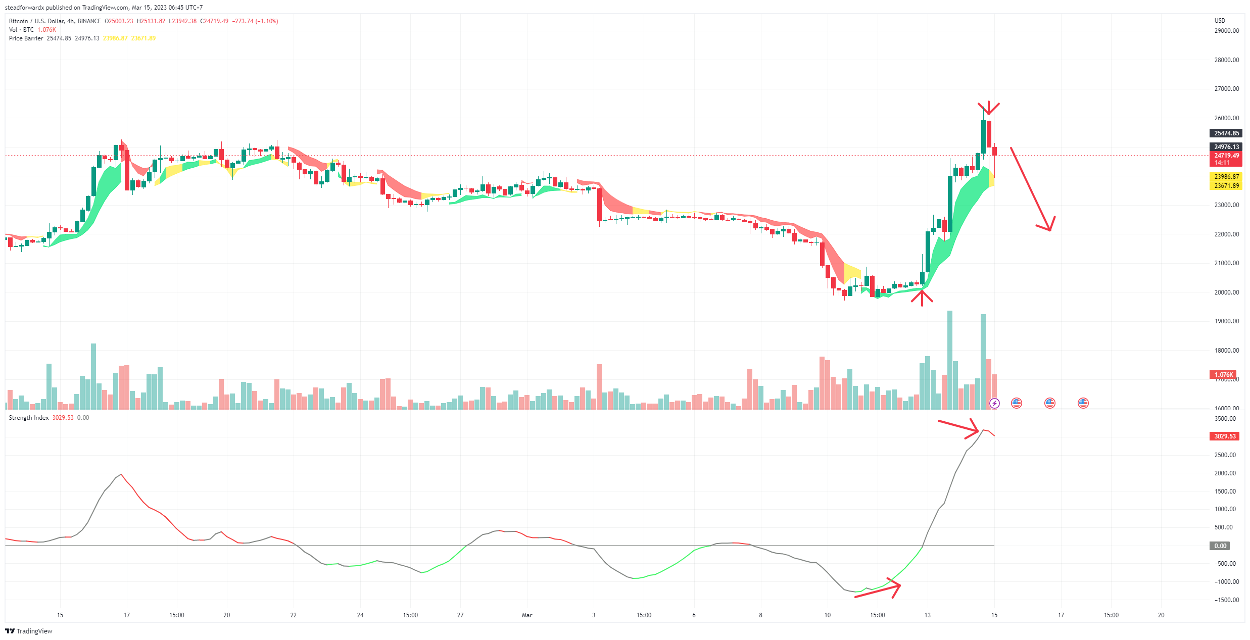 BINANCE:BTCUSD Chart Image by albedor