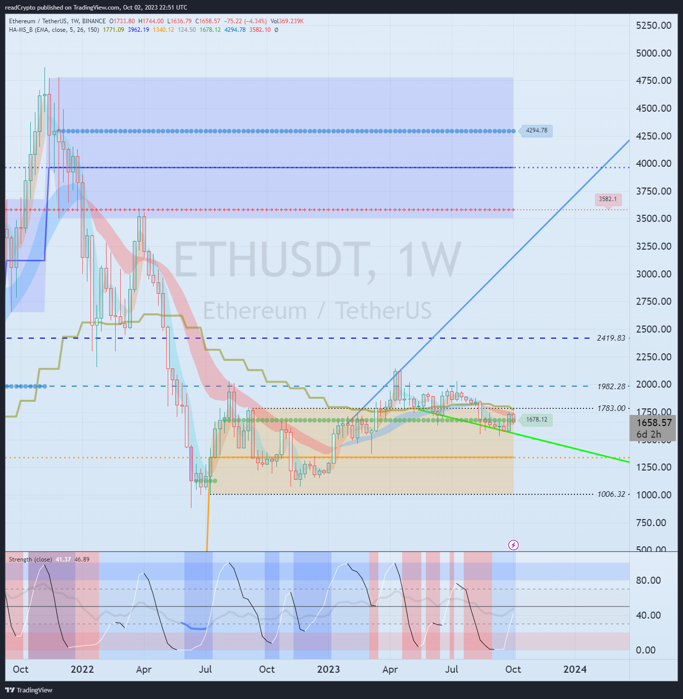 BINANCE:ETHUSDT Chart Image by readCrypto
