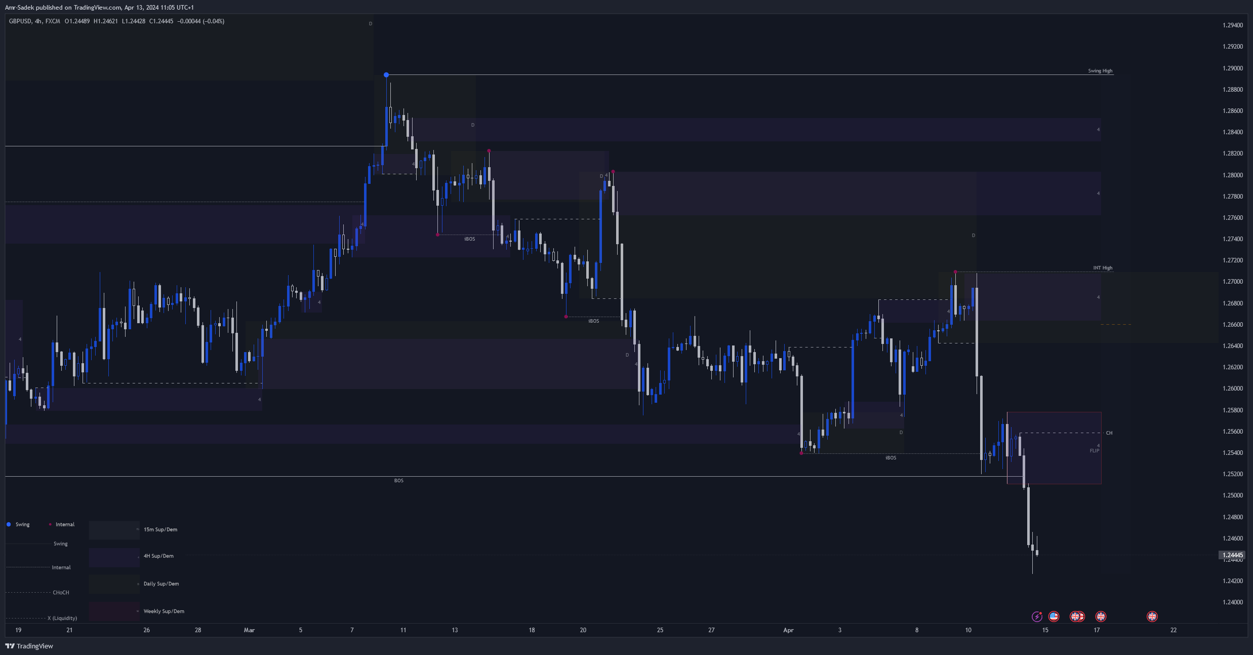 FX:GBPUSD Chart Image by Amr-Sadek
