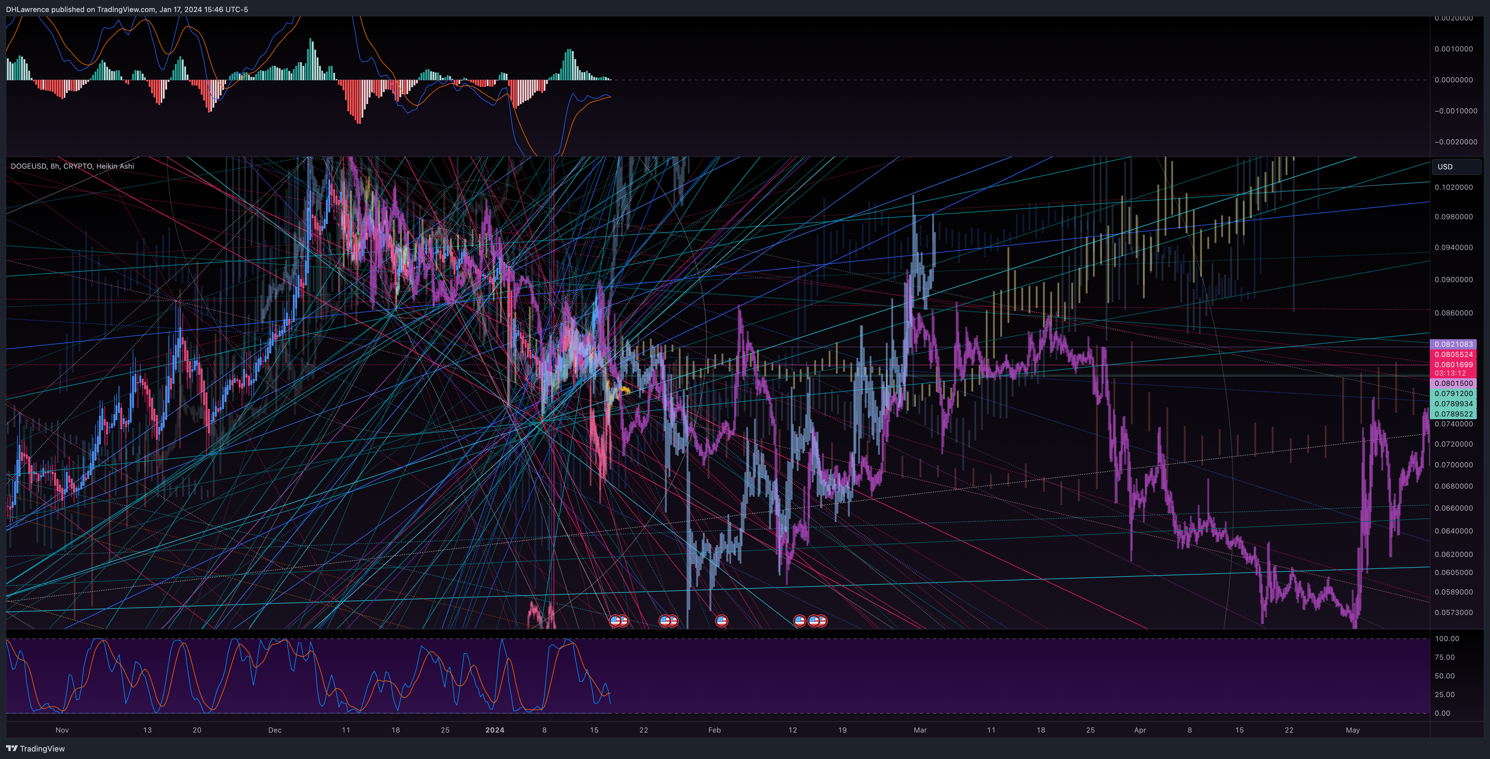 CRYPTO:DOGEUSD Chart Image by DHLawrence