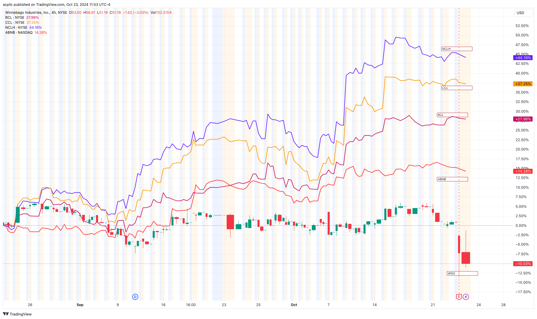 NYSE:WGO Chart Image by dama444