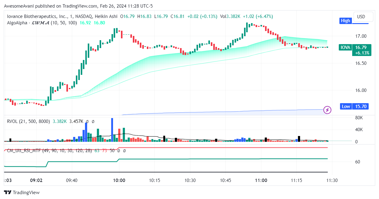 BATS:IOVA Chart Image by AwesomeAvani
