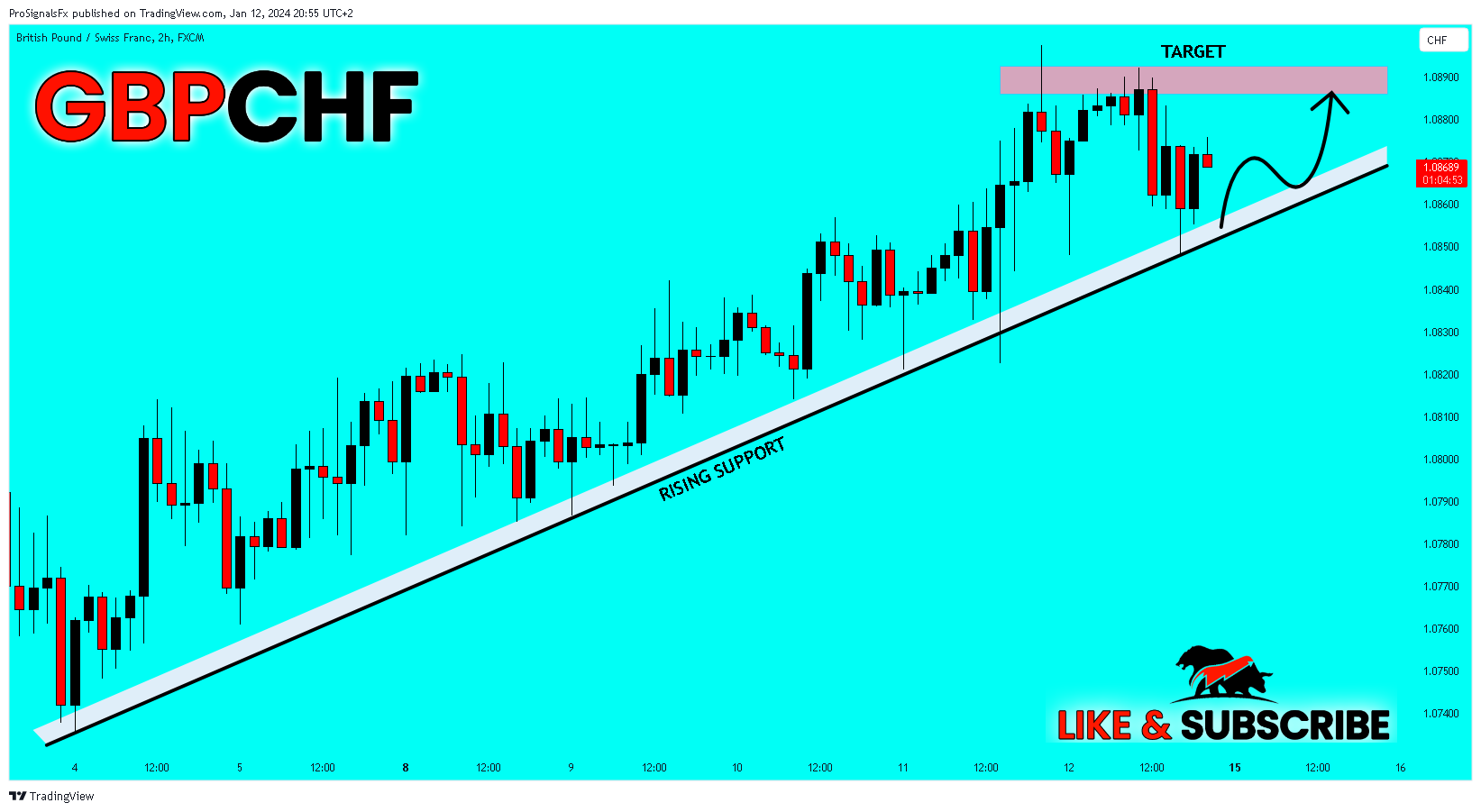 FX:GBPCHF Chart Image by ProSignalsFx