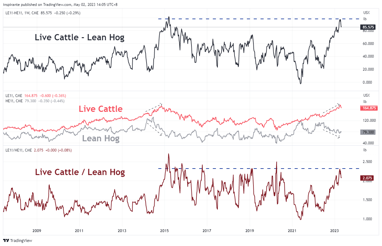 CME:LE1!-CME:HE1! Chart Image by inspirante
