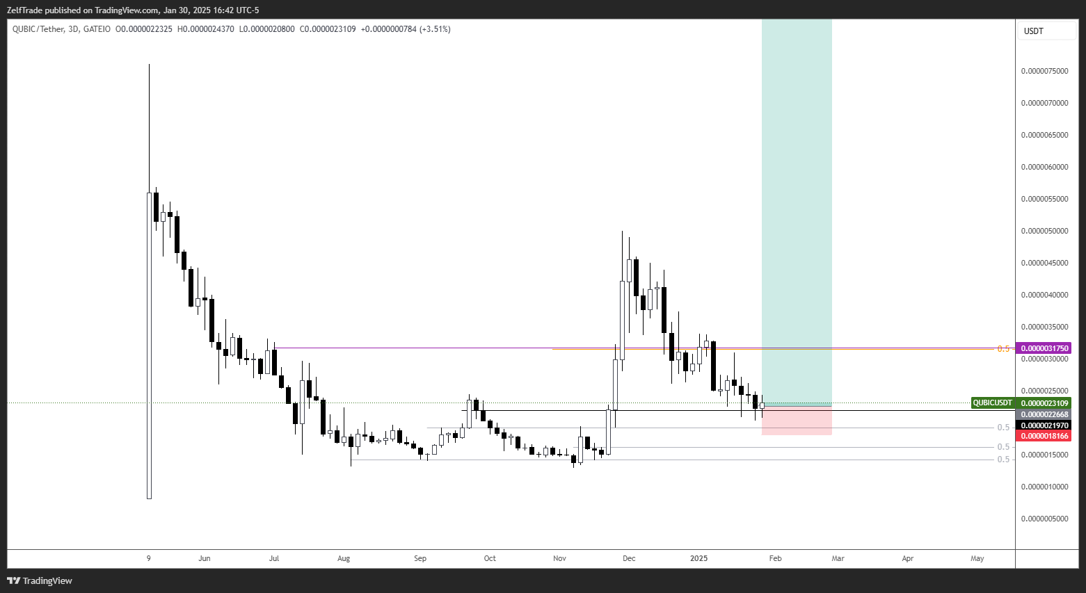GATEIO:QUBICUSDT Chart Image by ZelfTrade