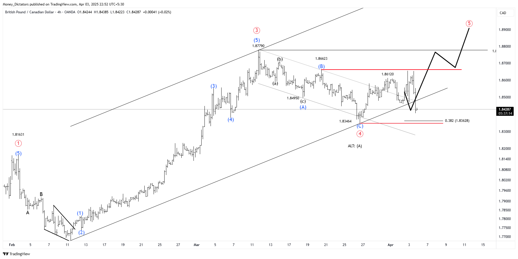 OANDA:GBPCAD Chart Image by Money_Dictators