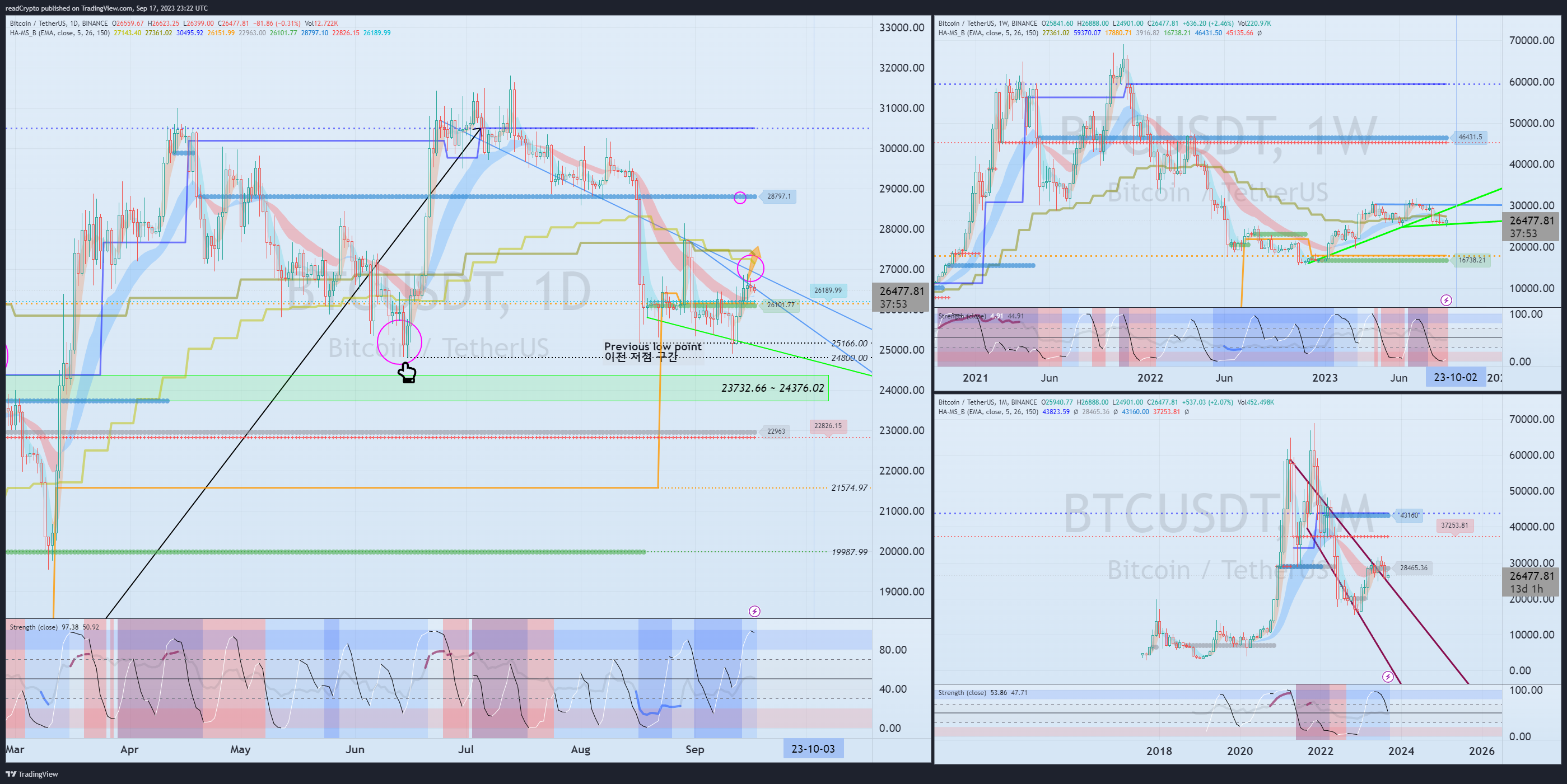 BINANCE:BTCUSDT Chart Image by readCrypto
