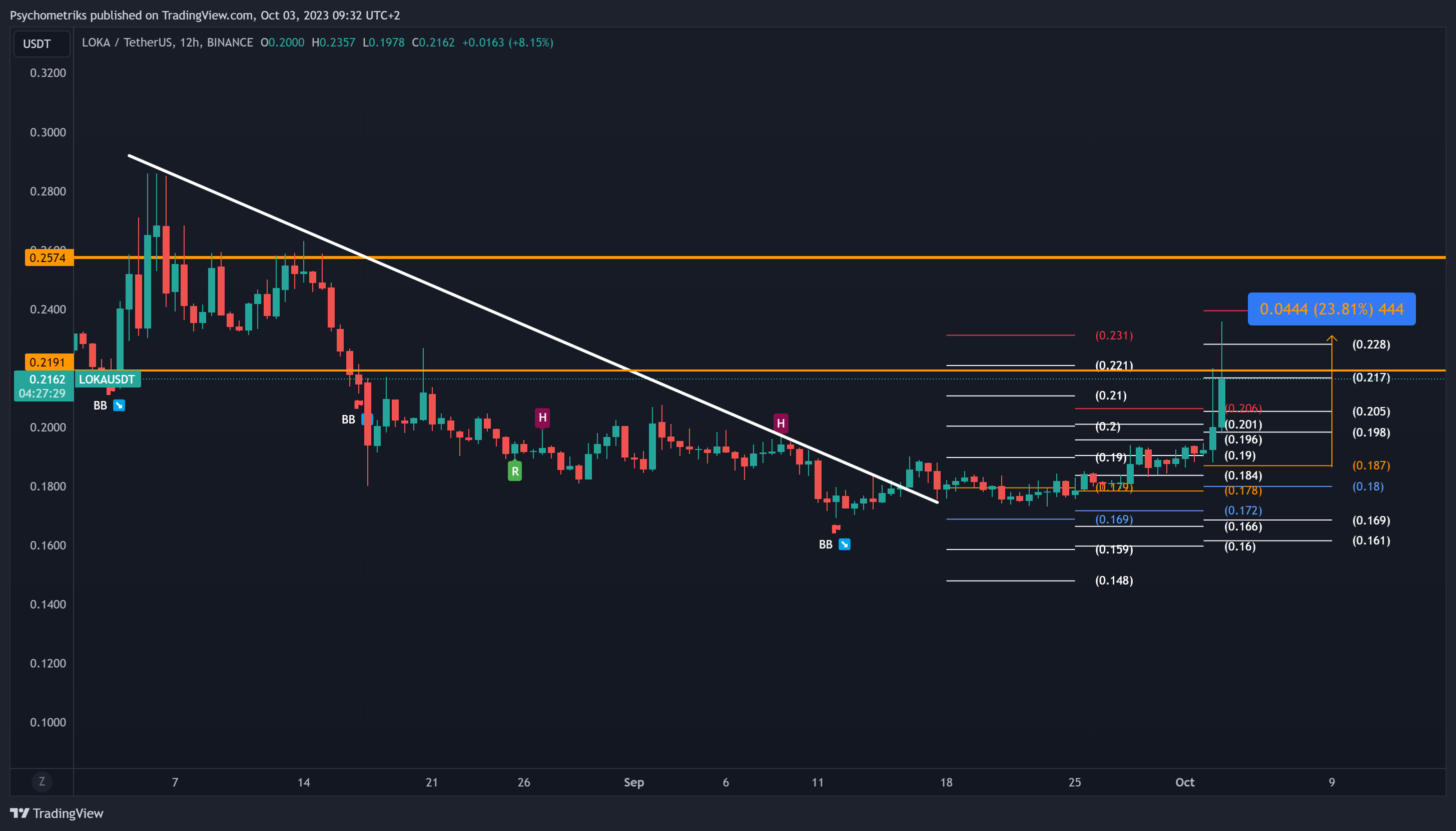 BINANCE:LOKAUSDT Chart Image by Psychometriks