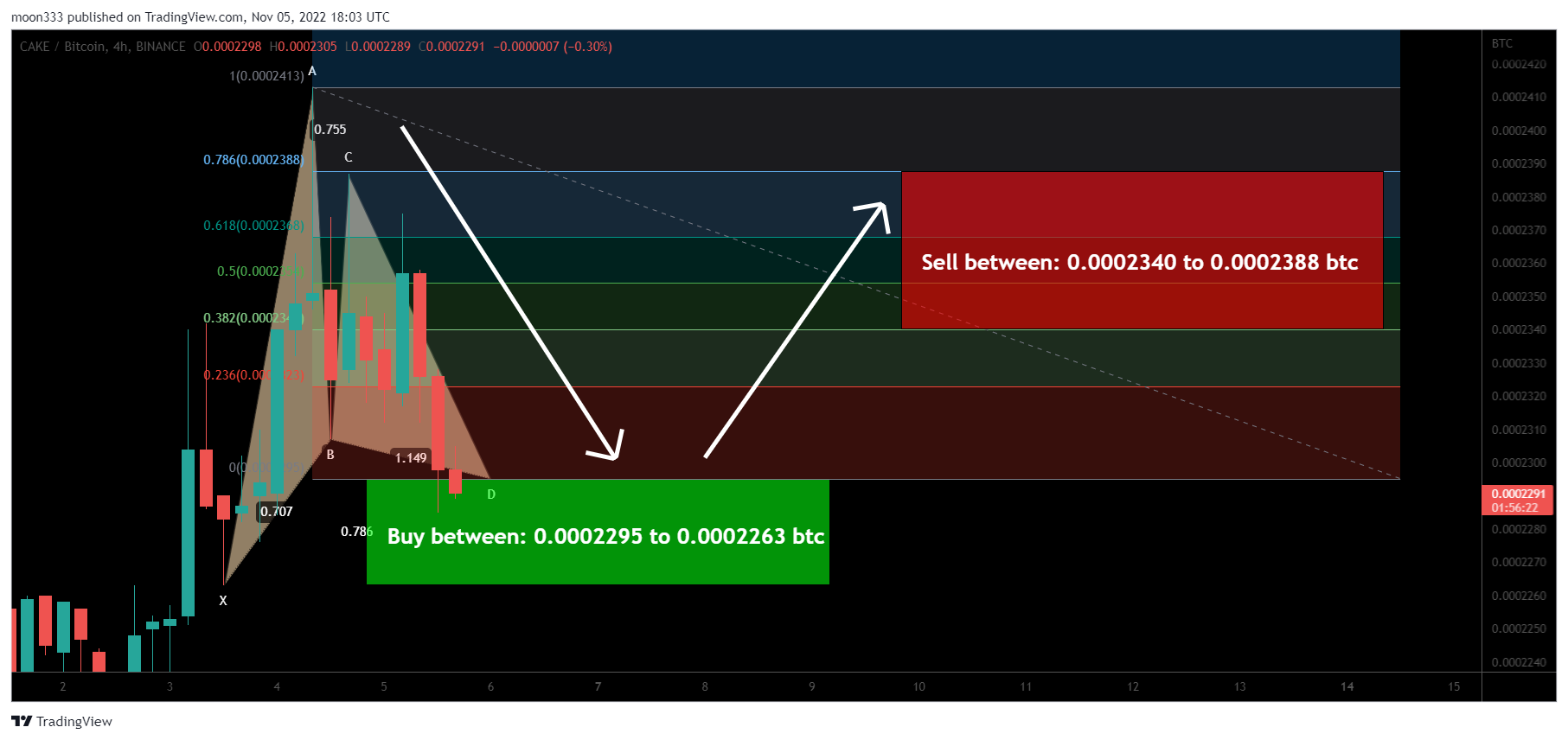 BINANCE:CAKEBTC Chart Image by moon333