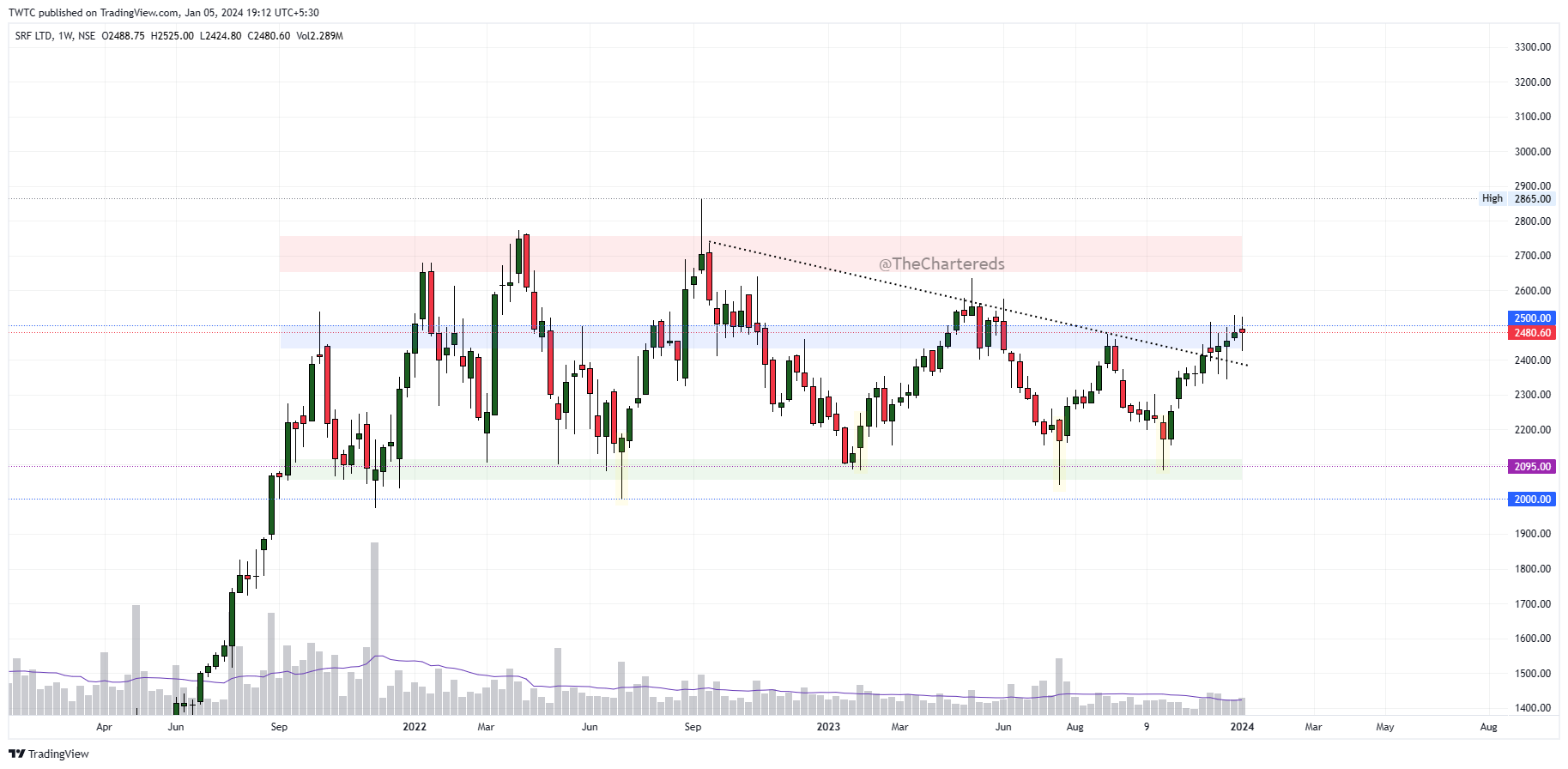 NSE:SRF Chart Image by TheChartereds