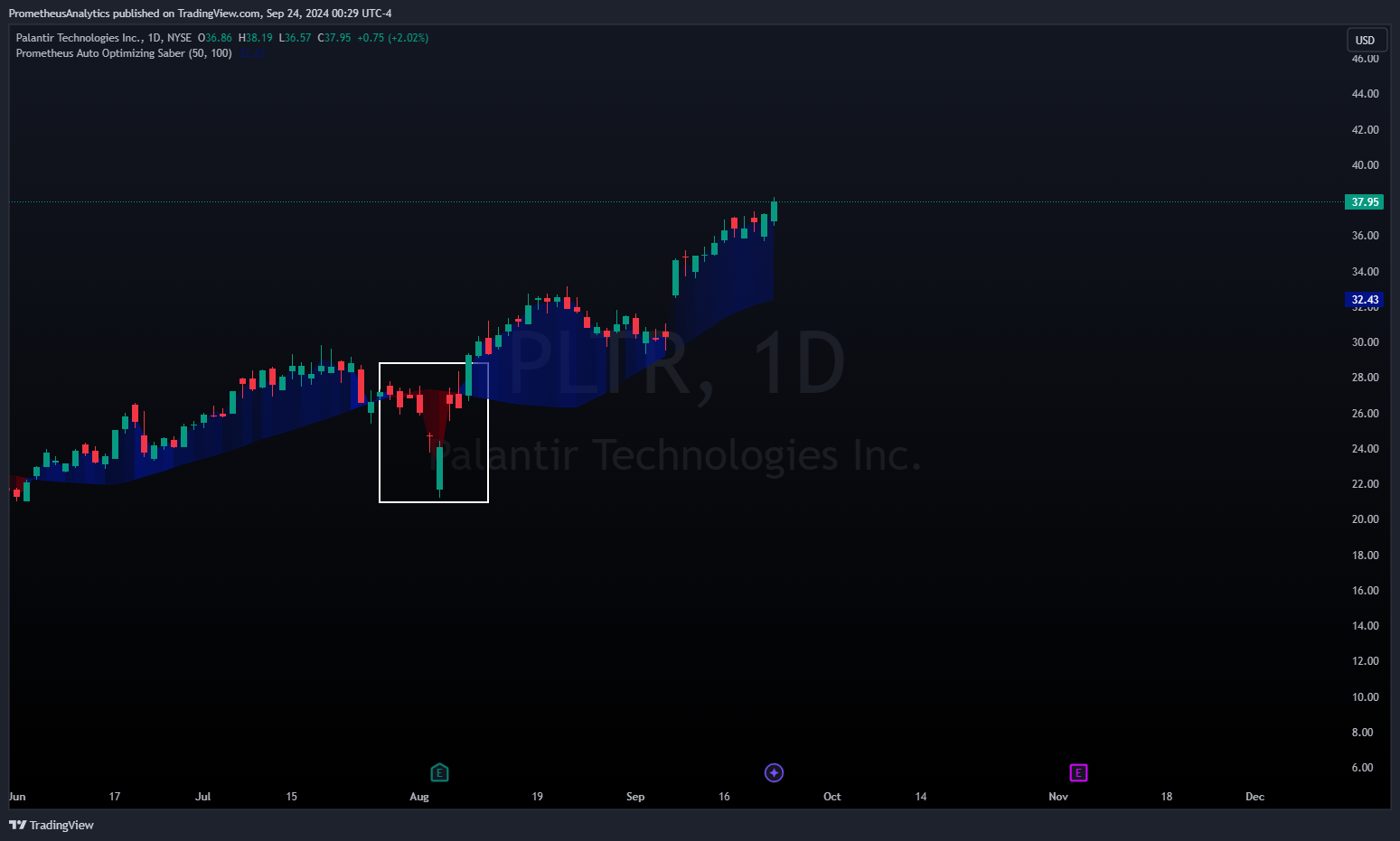 NYSE:PLTR Chart Image by ScorsoneEnterprises