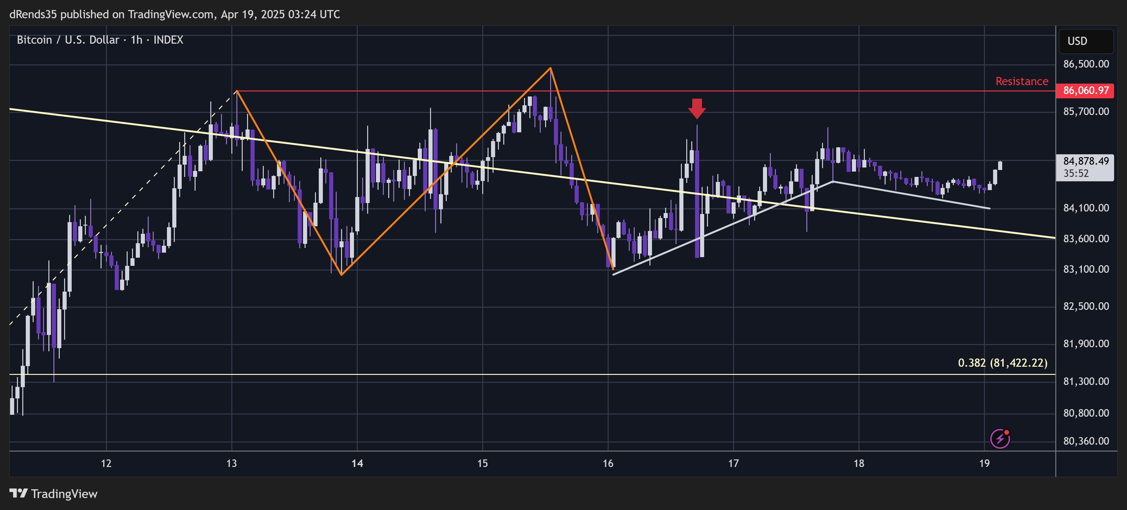 INDEX:BTCUSD Chart Image by dRends35