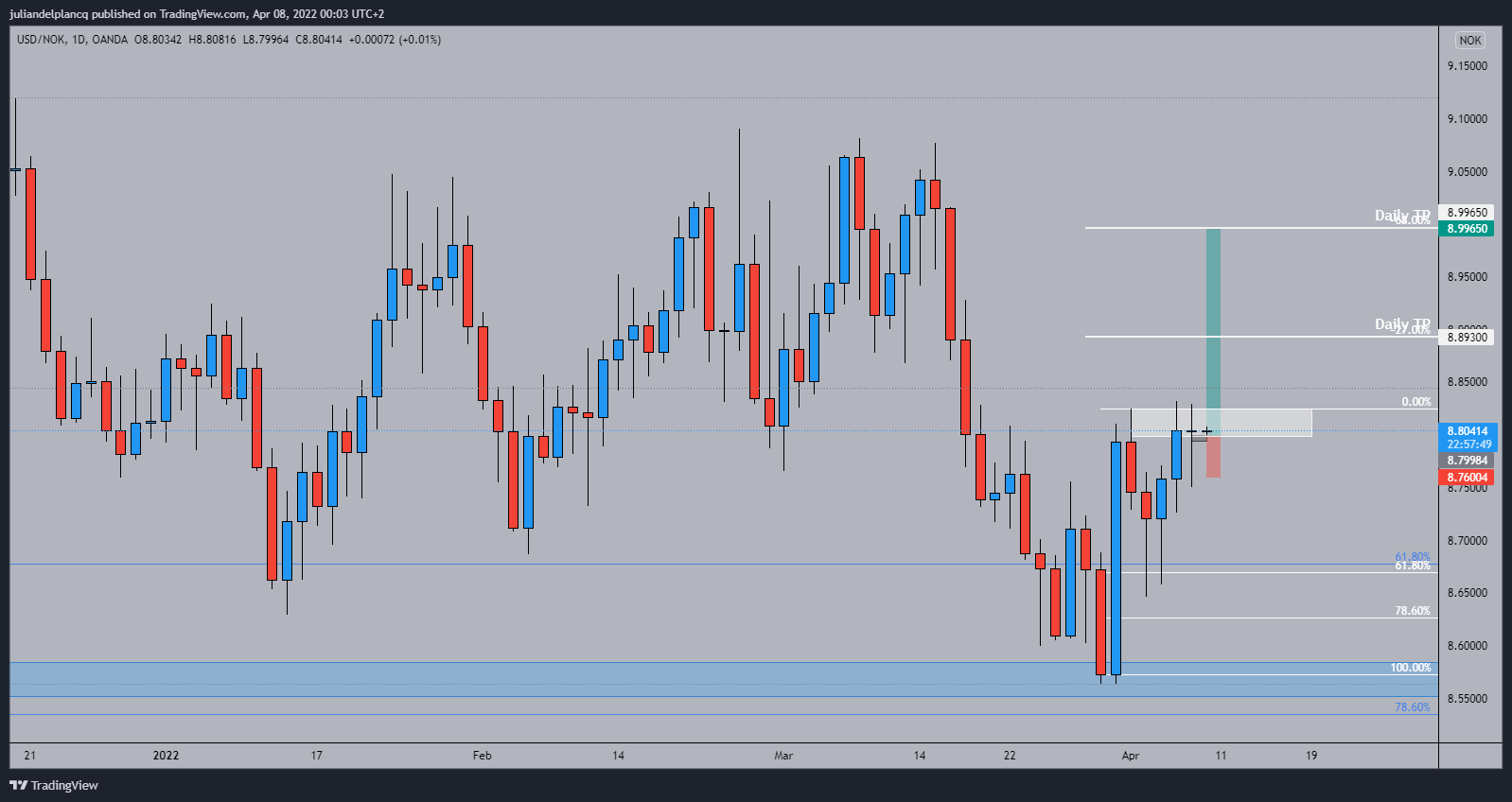 OANDA:USDNOK Chart Image by juliandelplancq