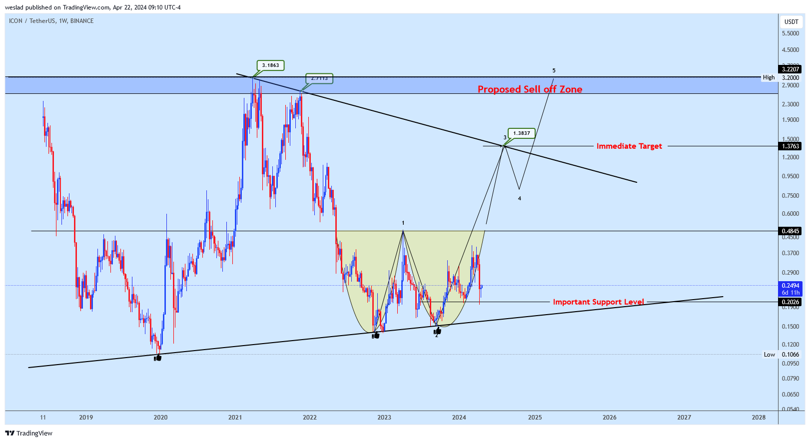 BINANCE:ICXUSDT Chart Image by weslad