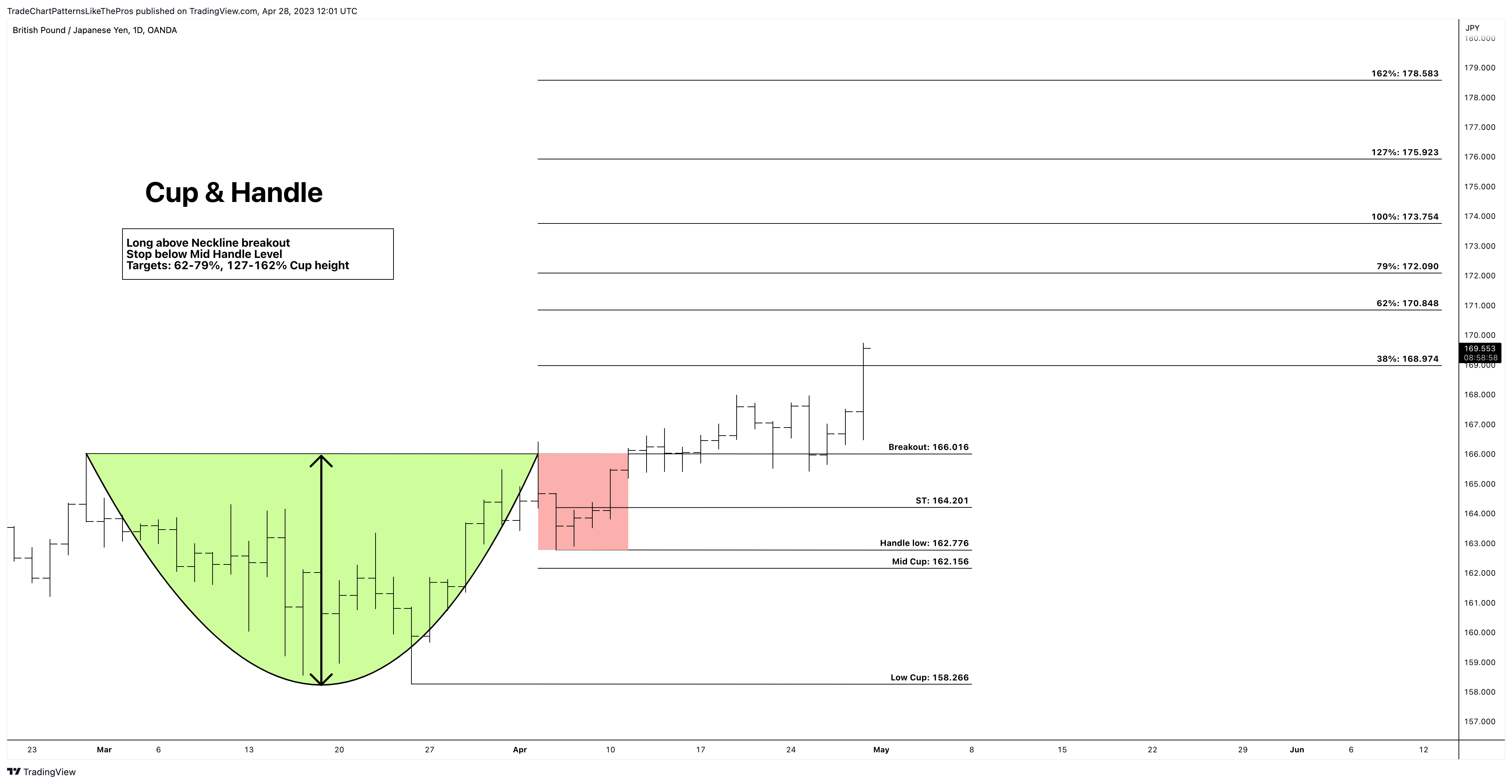 OANDA:GBPJPY Chart Image by TradeChartPatternsLikeThePros