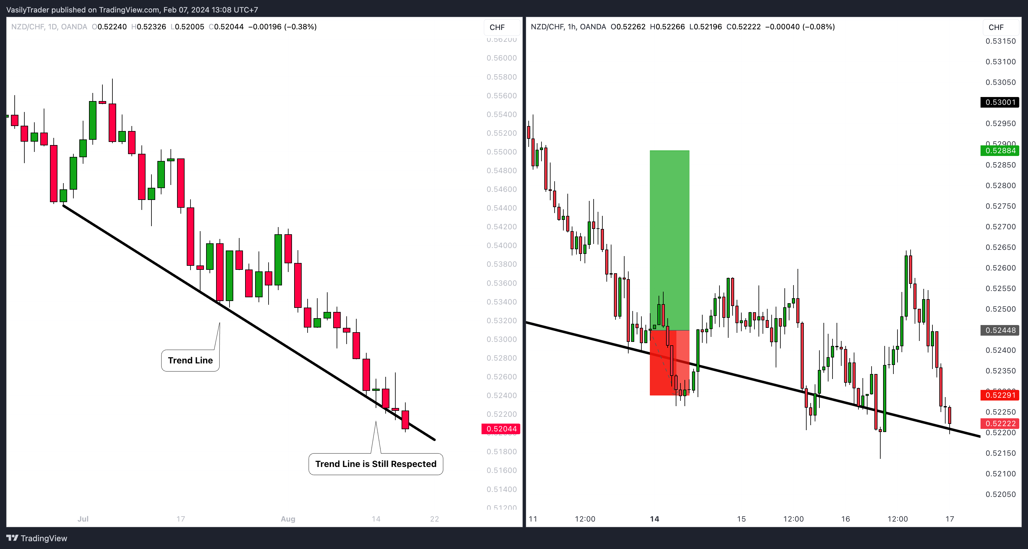 OANDA:NZDCHF Chart Image by VasilyTrader