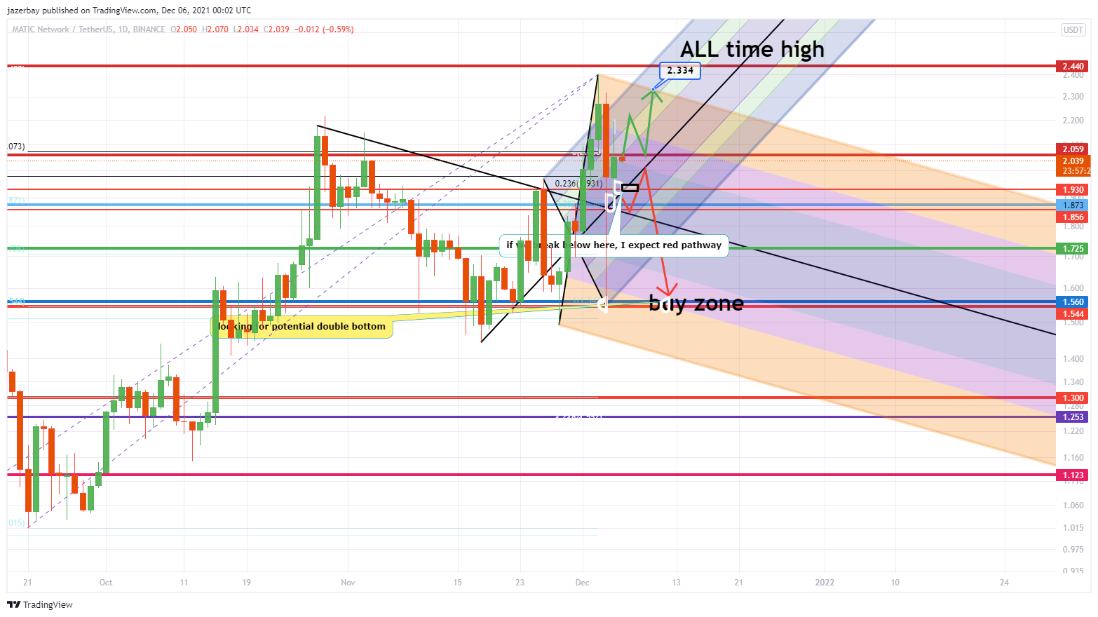 BINANCE:MATICUSDT Chart Image by jazerbay