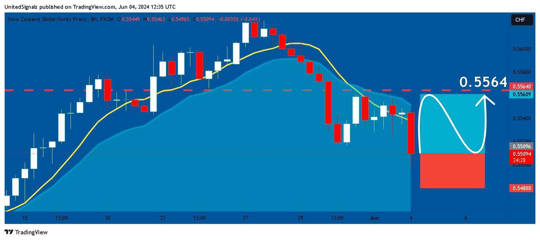 FX:NZDCHF Chart Image by UnitedSignals